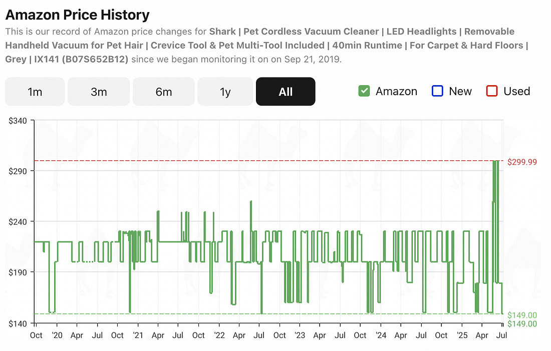 Amazon price history for a cordless vacuum cleaner advertised with a 50% discount for Amazon prime shows price inflation just before prime day and lower retail price than prime day price for many months before. 