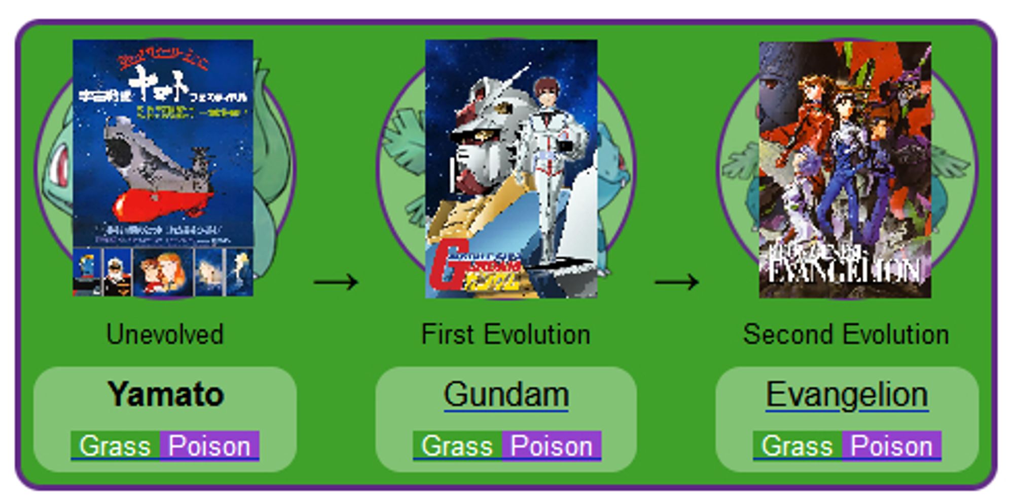 A Bulbapedia evolution chart for the Bulbasaur line, but with the names and images of Bulbasaur, Ivysaur and Venusaur replaced with the names and posters for Space Battleship Yamato, Mobile Suit Gundam (0079) and Neon Genesis Evangelion respectively