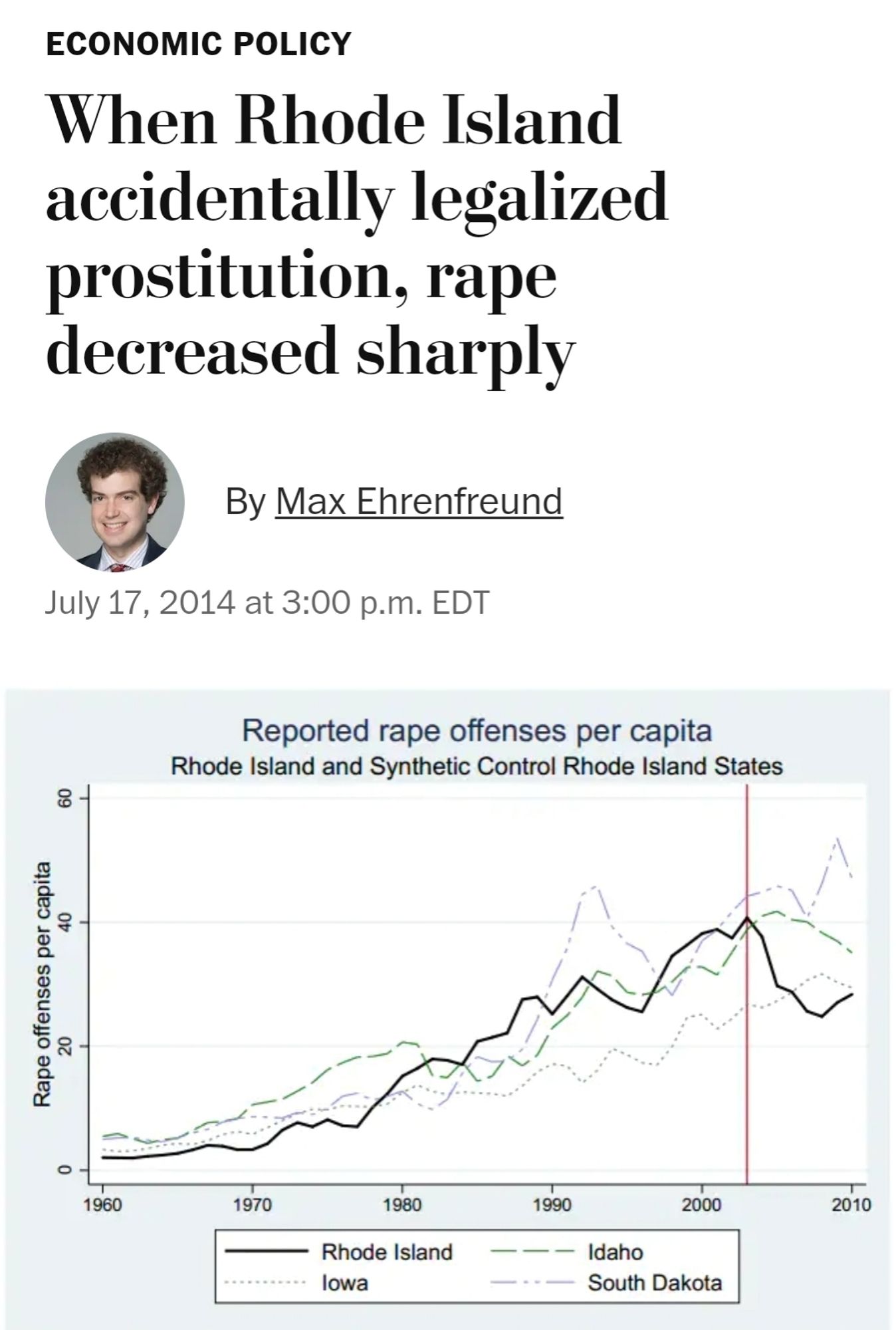 When Rhode Island accidentally legalized prostitution, rape decreased sharply

By Max Ehrenfreund
July 17, 2014 at 3:00 p.m. EDT