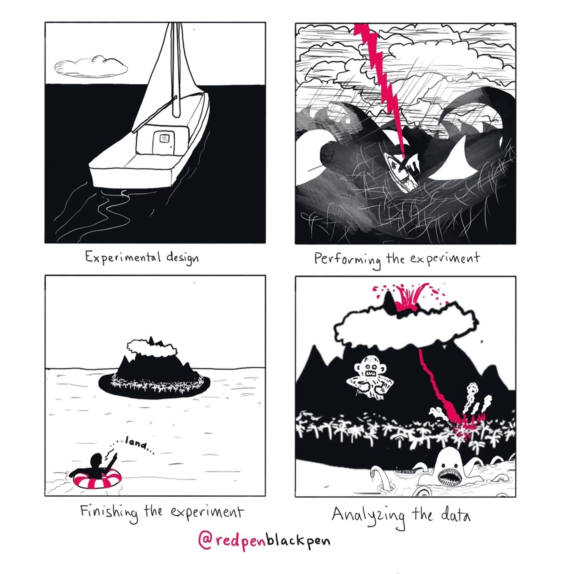 Four panel comic: Panel 1 shows a boat sailing on smooth water captioned "Experimental design". P2 is the boat being tossed in a storm "Performing the experiment". P3 is a figure in a life preserver with an island in the distance "Finishing the experiment". P4 is a close up of the island with a volcano, a giant ape and a kraken in the water, "Analyzing the data"