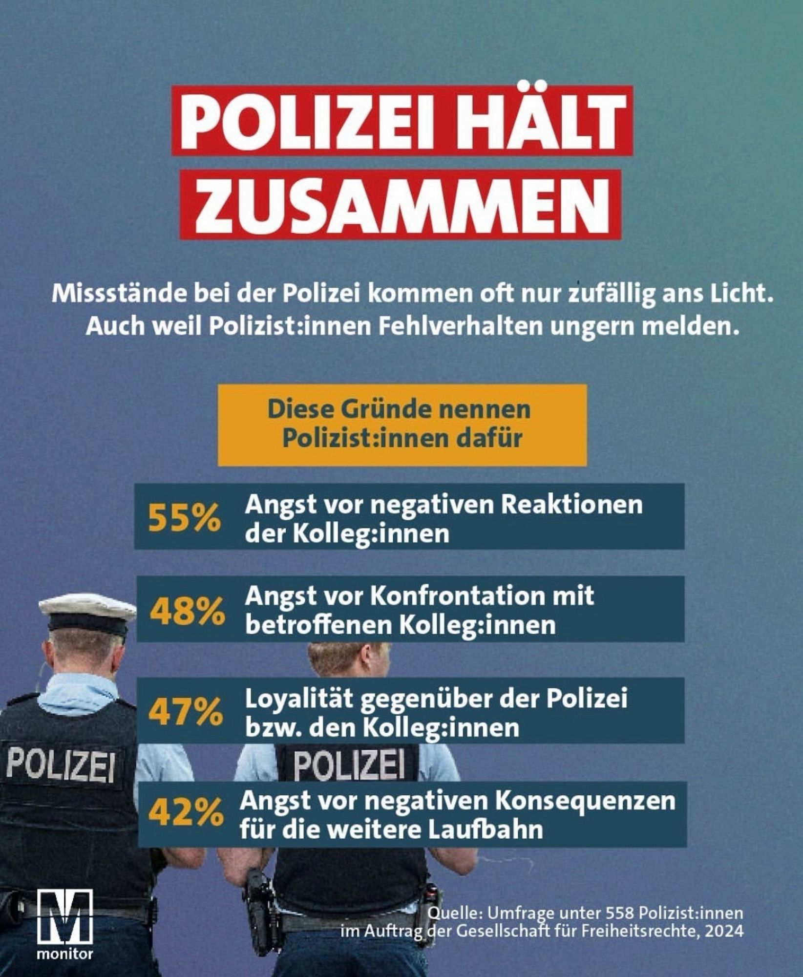 POLIZEI HÄLT ZUSAMMEN
Missstände bei der Polizei kommen oft nur zufällig ans Licht.
Auch weil Polizist:innen Fehlverhalten ungern melden.
Diese Gründe nennen Polizist:innen dafür
55%
Angst vor negativen Reaktionen der Kolleg:innen
48%
Angst vor Konfrontation mit betroffenen Kolleg:innen
47%
POLIZEI
42%
Loyalität gegenüber der Polizei bzw. den Kolleg:innen
POLIZEI
Angst vor negativen Konsequenzen für die weitere Laufbahn
Mmonitor
Quelle: Umfrage unter 558 Polizist:innen
im Auftrag der Gesellschaft für Freiheitsrechte, 2024