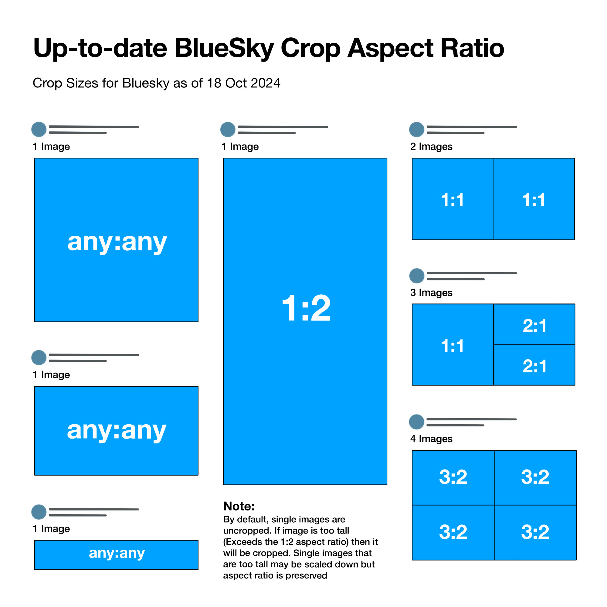 Up-to-date BlueSky Crop Aspect Ratio
Crop Sizes for Bluesky as of 18 Oct 2024

By default, single images are uncropped. If image is too tall (Exceeds the 1:2 aspect ratio) then it will be cropped. Single images that are too tall may be scaled down but aspect ratio is preserved

With two images, both of them share a square aspect ratio of 1:1

For three images, the first image is square (1:1) while the other two are half-squares (2:1)

And for 4 images, all of them are 3:2