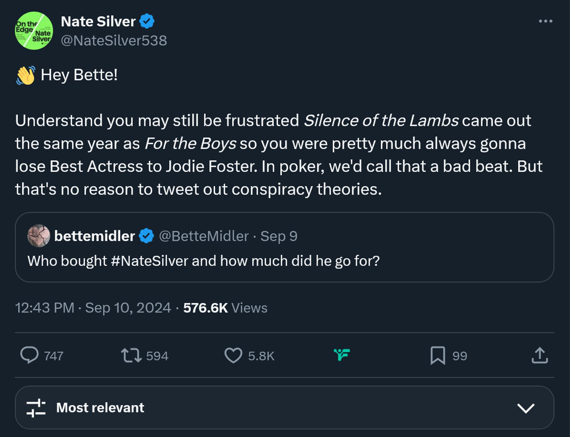 Conversation
Nate Silver
@NateSilver538
👋 Hey Bette!

Understand you may still be frustrated Silence of the Lambs came out the same year as For the Boys so you were pretty much always gonna lose Best Actress to Jodie Foster. In poker, we'd call that a bad beat. But that's no reason to tweet out conspiracy theories.
Quote
bettemidler
@BetteMidler
·
Sep 9
Who bought #NateSilver and how much did he go for?
12:43 PM · Sep 10, 2024
·
576.6K
 Views