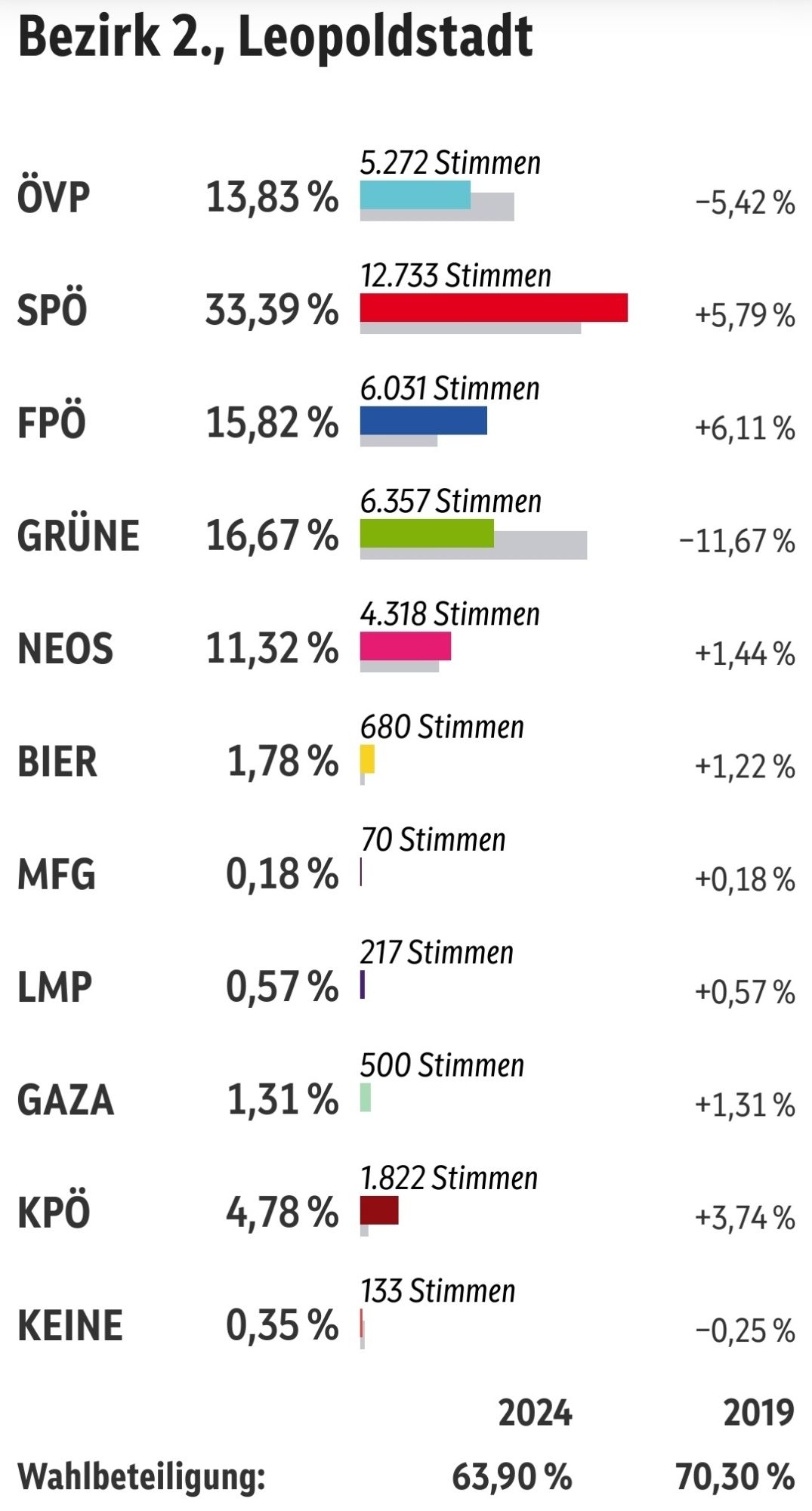 Wahlergebnisse Leopoldstadt: SPÖ 33,34% Grüne 16,7%, FPÖ 15,8%, ÖVP 13,8%, NEOS 11,3%, KPÖ 4,78%