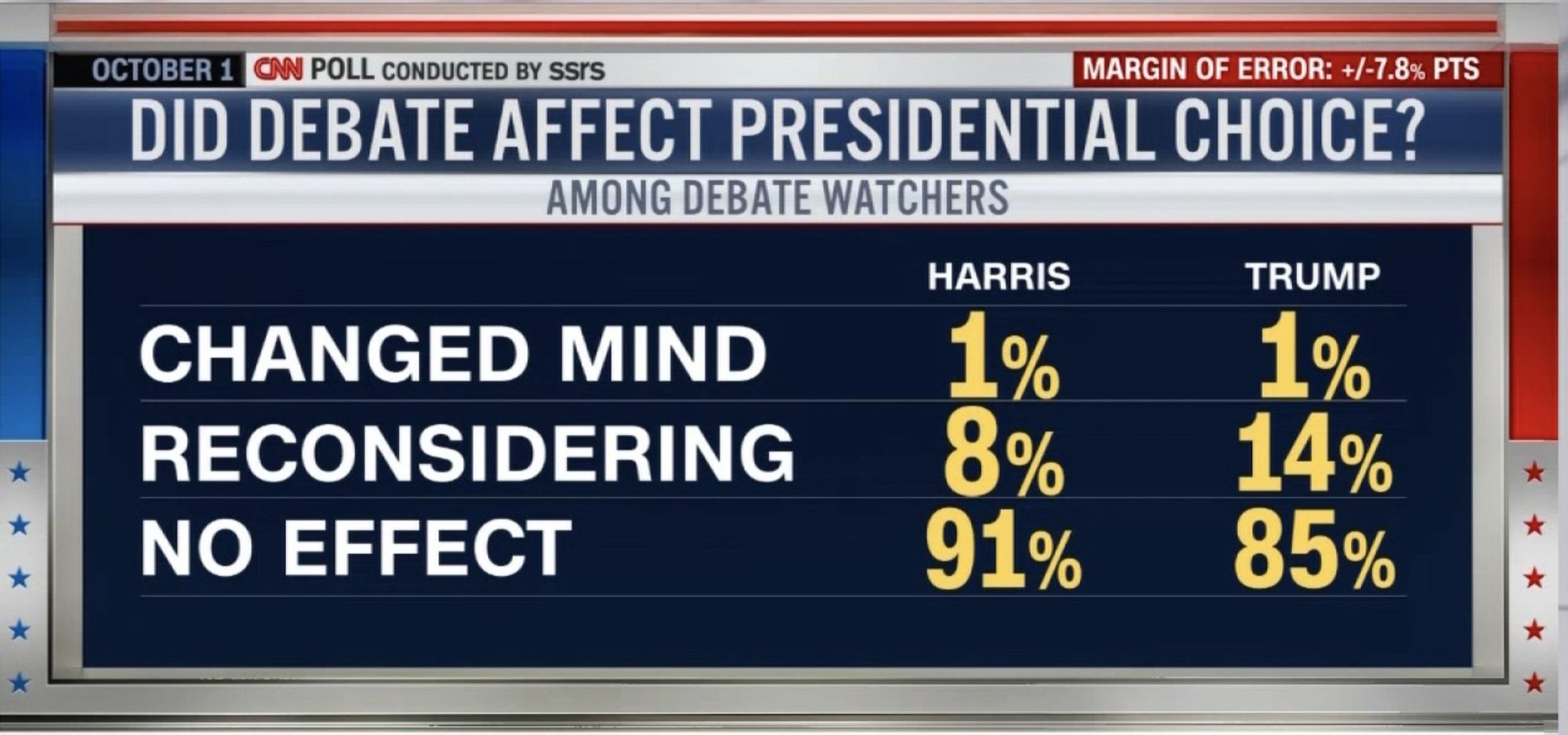 OCTOBER 1
CAN POLL CONDUCTED BY SSIS
MARGIN OF ERROR: +/-7.8% PTS
DID DEBATE AFFECT PRESIDENTIAL CHOICE?
AMONG DEBATE WATCHERS
CHANGED MIND RECONSIDERING
NO EFFECT

HARRIS
TRUMP

1%
1%

8%
14%

91%
85%
*
*