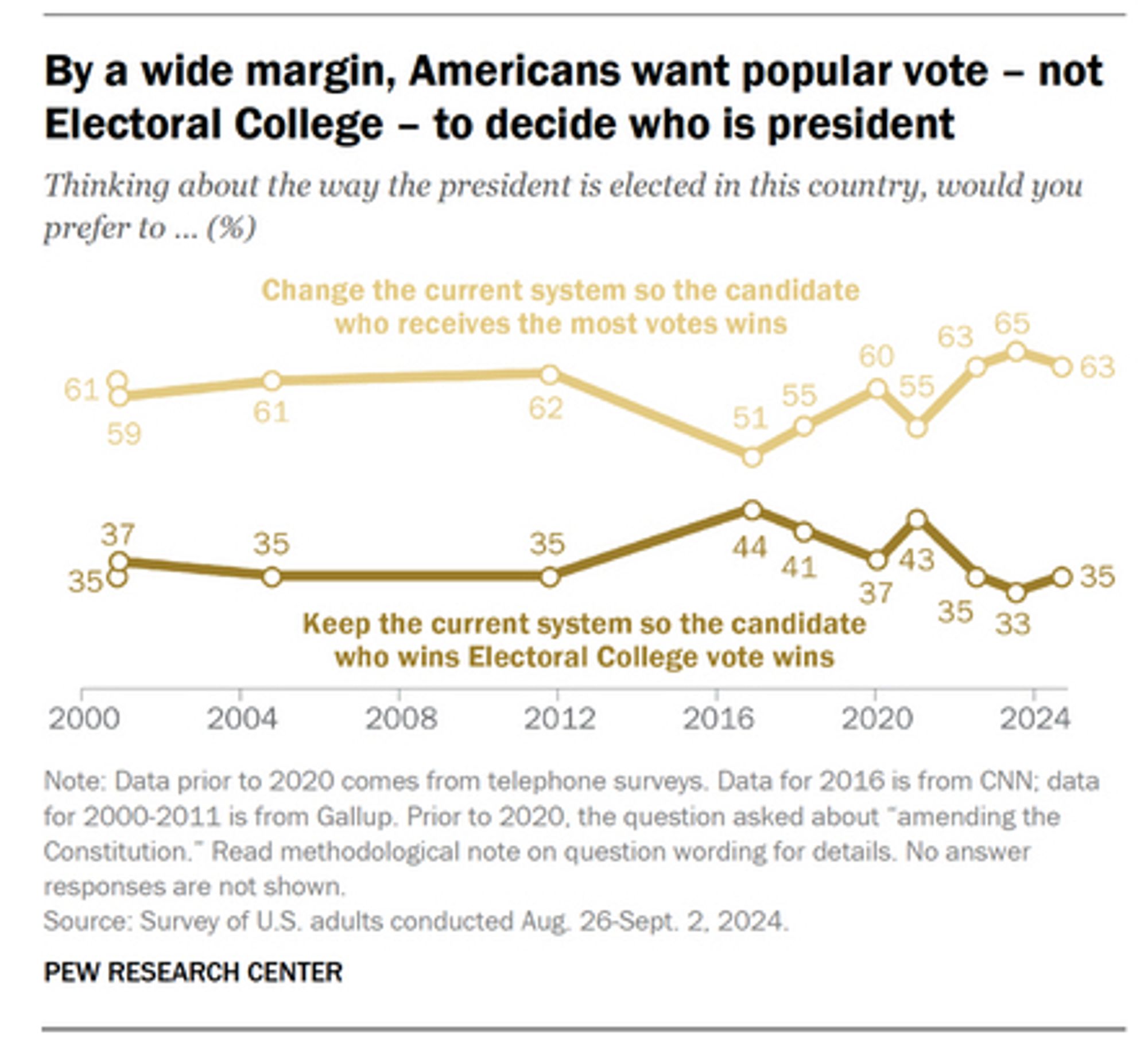 Chart showing preference for the president to be decided by the popular vote, not the electoral college