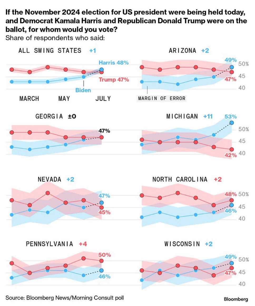 If the November 2024 election for US president were being held today, and Democrat Kamala Harris and Republican Donald Trump were on the ballot, for whom would you vote?
Share of respondents who said:
ALL SWING STATES
+1
ARIZONA
+2
Biden
MARCH
Harris 48%
8
Trump 47%
JULY
49%
50%
45
47%
40
MAY
GEORGIA +0
MARGIN OF ERROR
MICHIGAN
+11
53%
47%
50%
45
42% 40
NEVADA
+2
NORTH CAROLINA
+2
47%
45%
48% 50%
46%
45
40
PENNSYLVANI A
WISCONSIN
+2
50%
46%
Source: Bloomberg News/Morning Consult poll
49% 50%
47% 45
40
Bloomberg