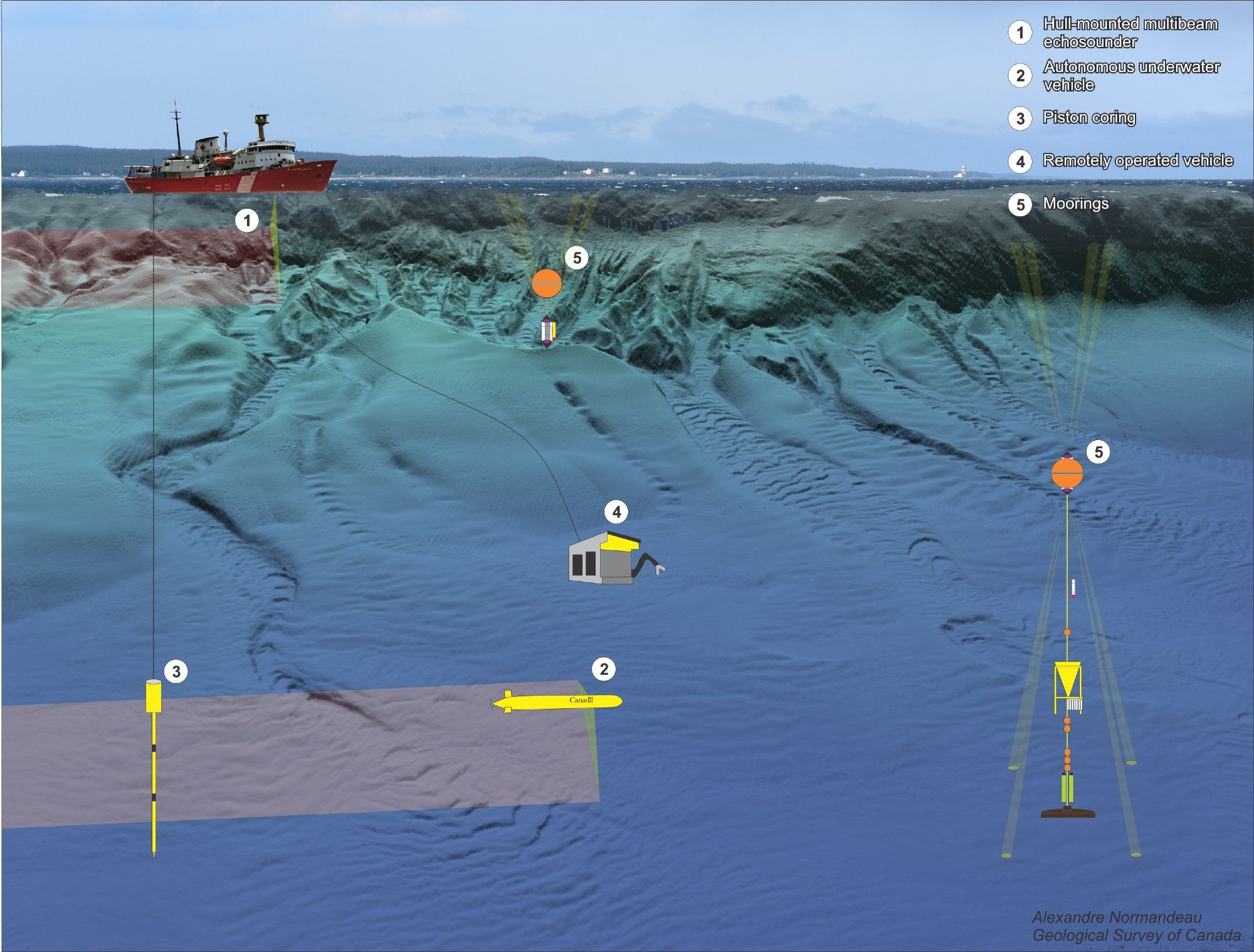 Illustration showcasing the various tools deployed from a scientific vessel, including multibeam echosounders, piston coring, autonomous underwater vehicles, remotely operated vehicles and moorings.