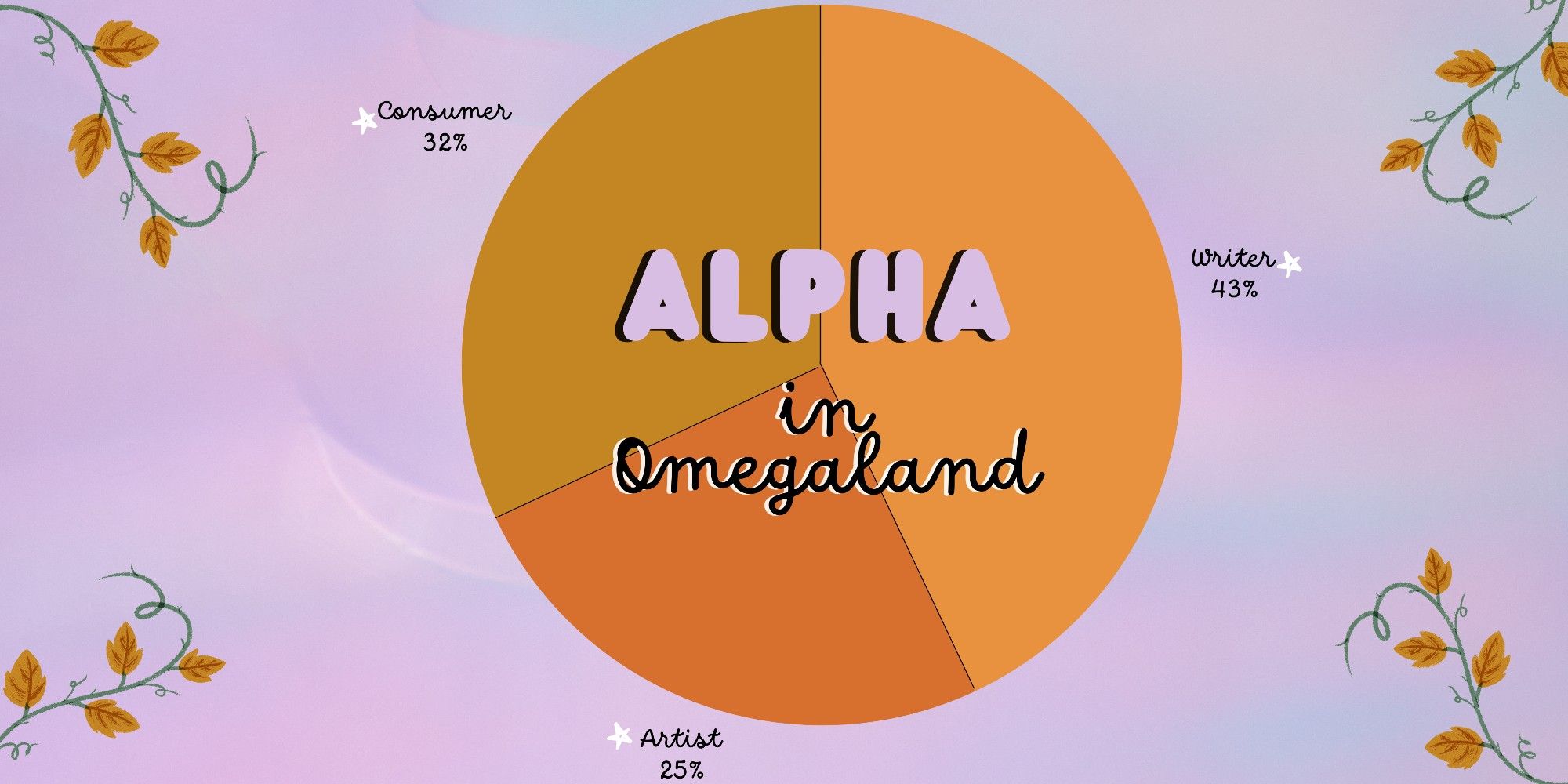 📈IC RESULTS- CONTRIBUTOR LOGISTICS📈

25% would participate as an artist
32% would participate as a consumer
43% would participate as a writer

#bnha #mha #zine #bnhalphaomega #bnhafairytale