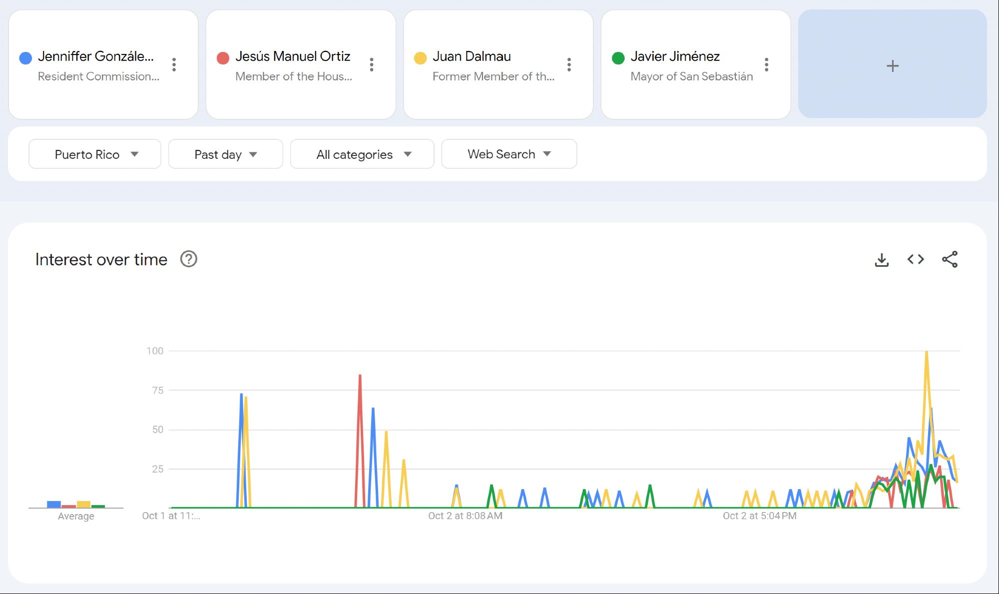 Gráfica de Google Trends con el interés en los candidatos a la gobernación de Puerto Rico en las últimas 24 horas a las 11 pm EDT del 2 de octubre de 2024. Graph of interest in Google Trends for the gubernatorial candidates of Puerto Rico in the last 24 hours on October 2, 2024, 11 pm EDT.