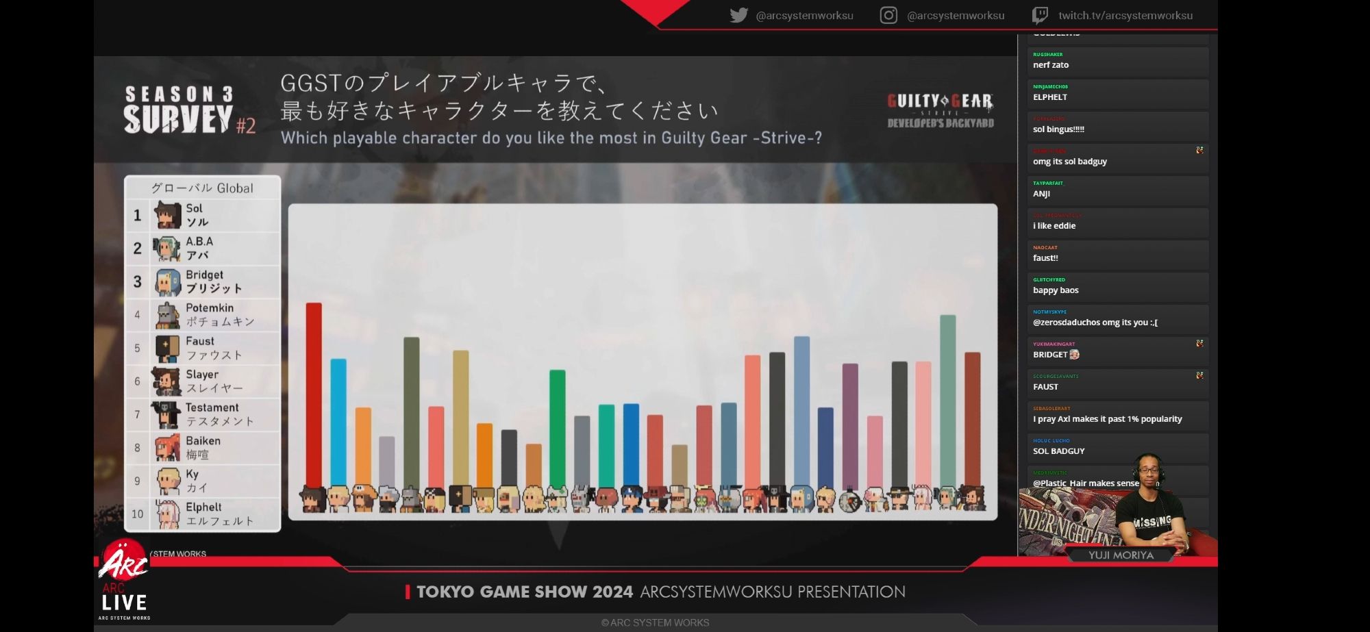 Results from the second Guilty Gear Strive Season 3 survey showing the most liked playable characters.

1. Sol Badguy
2. A.B.A
3. Bridget
4. Potemkin
5. Faust
6. Slayer
7. Testament
8. Baiken
9. Ky
10. Elphelt

#guiltygear #ggst #faustmind