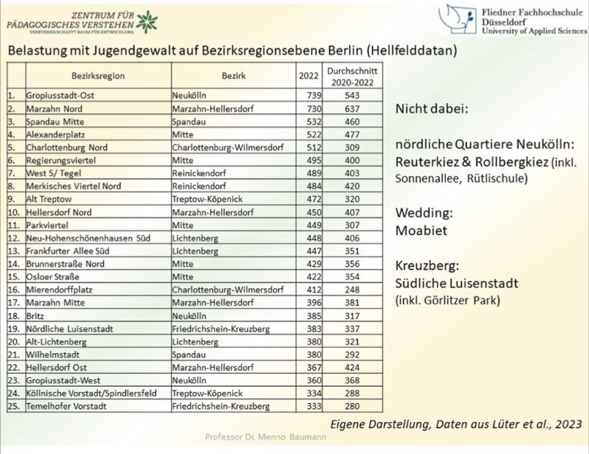 Liste der 25 meist belastetesten Quartiere Berlins. Top 1 und 2: Gropiusstadt Ost (im Süden Neuköllns) und Marzahn Nord. Nicht dabei: die nördlichen Quartiere Neuköllns (inkl. Sonnenallee), Luisenstadt Süd in Kreuzberg (Görlitzer Park) sowie Wedding/Moabit!