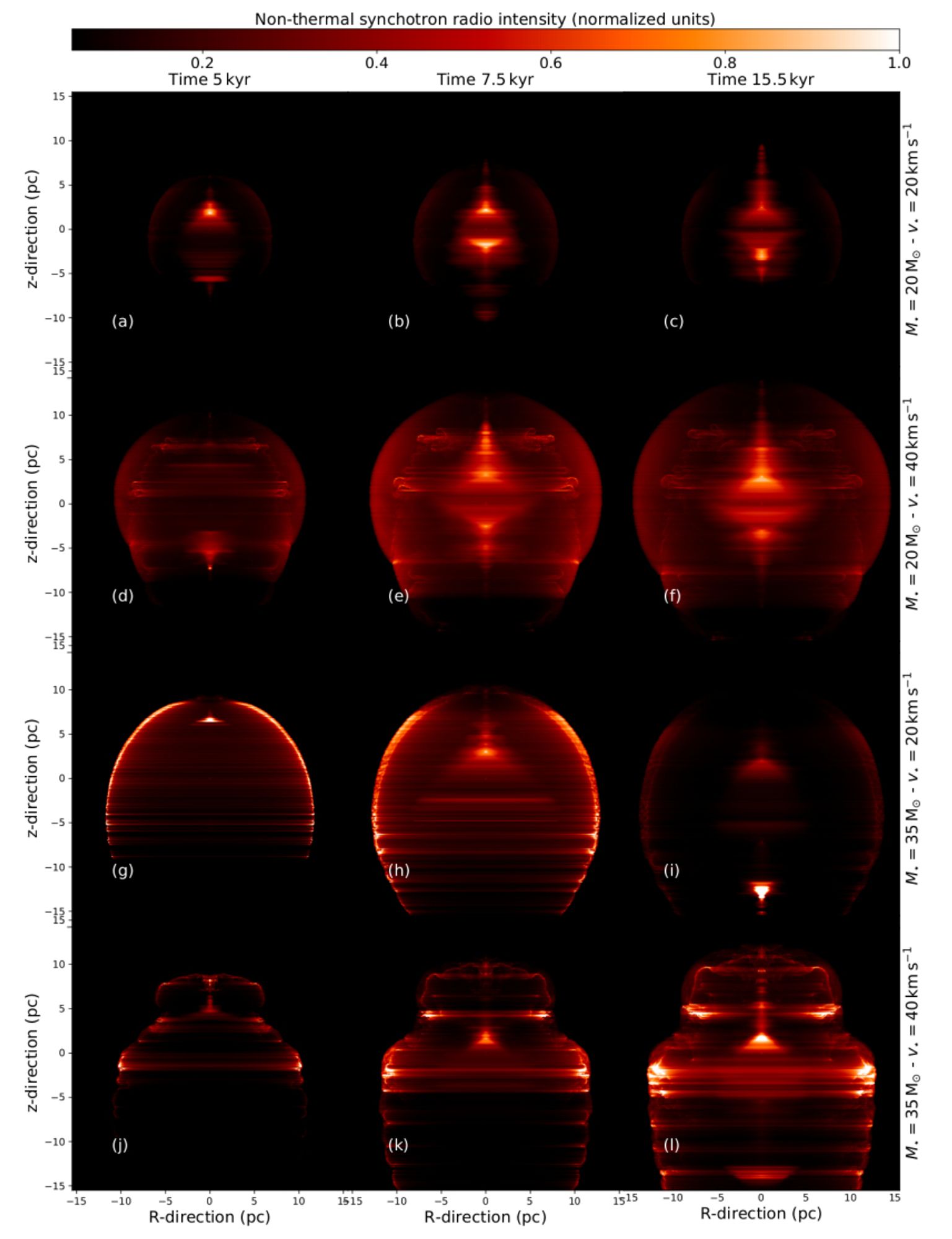 Diagram showing 3 columns and four rows. The plots look like red circular flames, against a black background. Each column represents a different epoch after a supernova event has occurred and each row represents a different high mass object moving through the supernova remnant at a different velocity. As the high mass object moves through the remnant it gives very unique shapes, like water drops creating a splash back effect. In this image, the viewer's aspect angle is at 0 degrees, so we see the events horizontally.