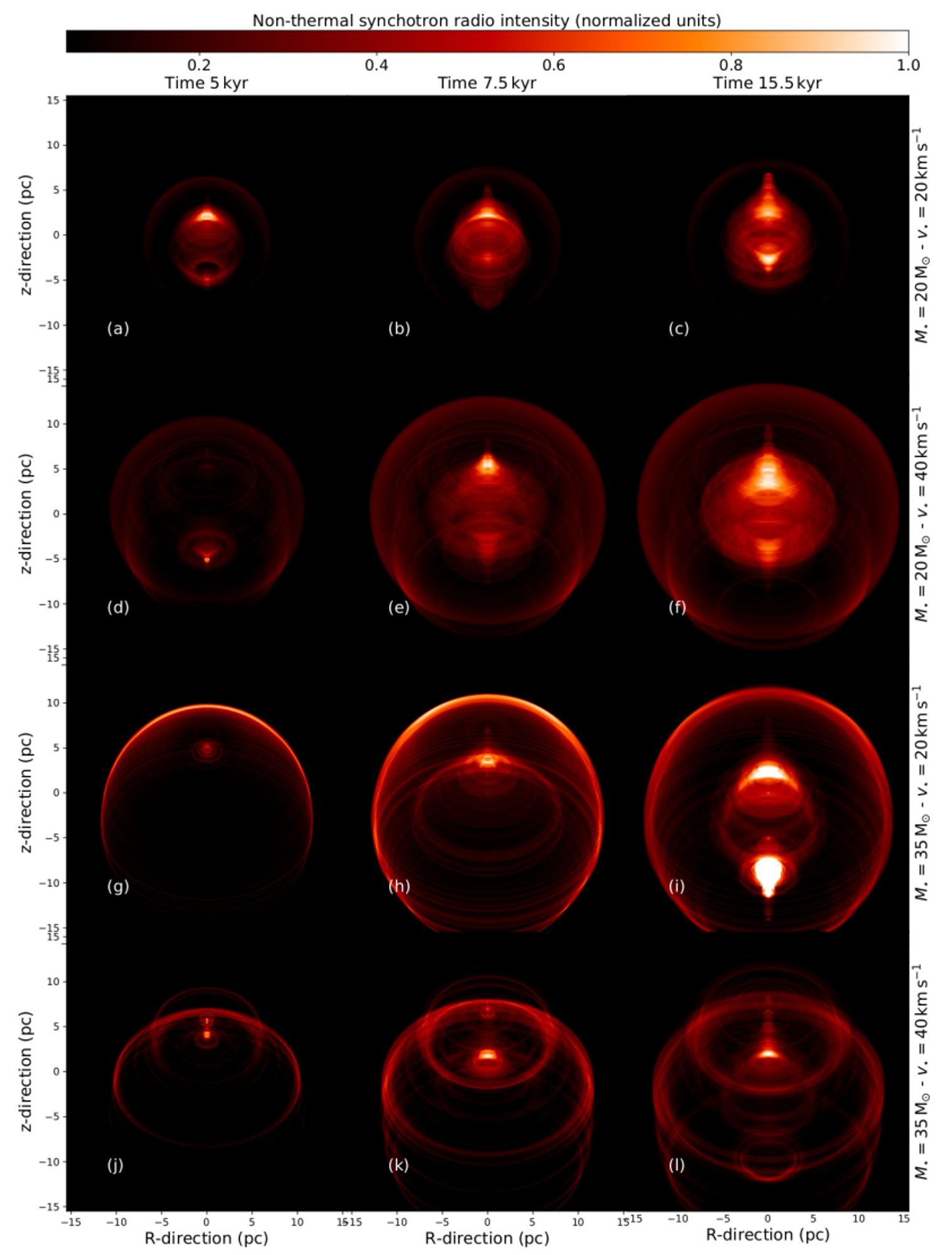 Diagram showing 3 columns and four rows. The plots look like red circular flames, against a black background. Each column represents a different epoch after a supernova event has occurred and each row represents a different high mass object moving through the supernova remnant at a different velocity. As the high mass object moves through the remnant it gives very unique shapes, like water drops creating a splash back effect. In this image, the viewer's aspect angle is at 45 degrees.