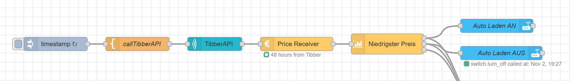 Node-Red flow mit API-Aufruf, Preisrechner und Servicecall für die Steckdose