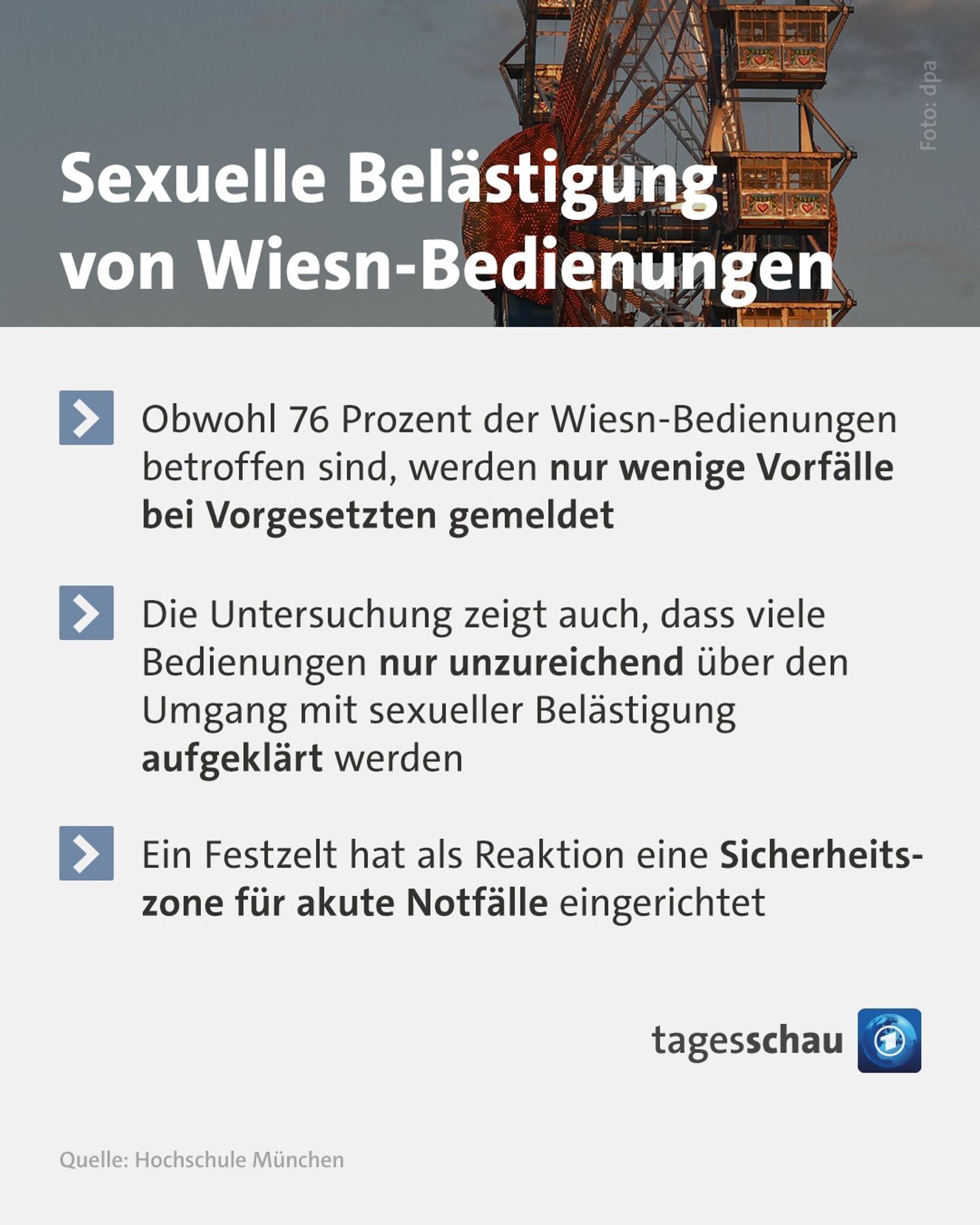 Sharepick aus dem Tagesschau WhatsApp-Kanal über die Ergebnisse einer Studie der Hochschule München.
Überschrift: Sexuelle Belästigung von Wiesn-Bedienungen
Aufzählung 1. Obwohl 76 Prozent der Wiesn-Bedienungen betroffen sind, werden nur wenige Fälle bei Vorgesetzten gemeldet 
2. Die Untersuchung zeigt auch, dass viele Bedingungen nur unzureichend über den Umgang mit sexueller Belästigung aufgeklärt werden 
3. Ein Festzelt hat als Reaktion eine Sicherheitszone für akute Notfälle eingerichtet