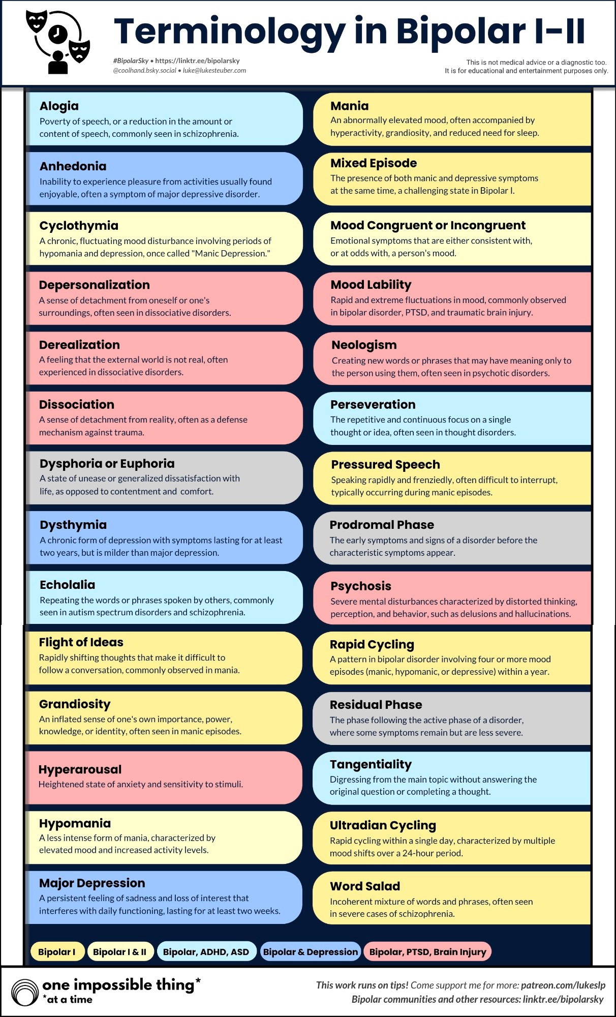 Infographic titled "Mood Stages in Bipolar I-II" outlining various stages from Psychosis and Mixed Episode to Mania, Hypomania, Euthymia, and several forms of depression. Icons and text visually explain symptoms associated with each stage. Comparison bars show conditions overlapping with Bipolar. Full alt text available free on Gumroad due to length.