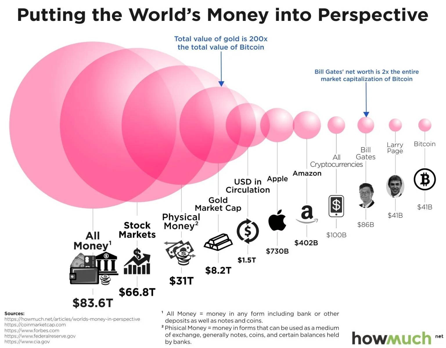 An infographic titled "Putting the World's Money into Perspective," comparing the total values of various financial entities using proportional pink circles. The largest circle represents all the world's money at $83.6T, followed by all stock markets at $66.8T, and physical money at $31T. Smaller circles show gold's market cap at $8.2T, USD in circulation at $1.5T, and Apple's market cap at $730B. Even smaller circles represent Amazon at $402B, and cryptocurrencies collectively at $100B. Tiny circles depict Bill Gates' net worth as double that of Bitcoin's market cap, and Larry Page's net worth, both at $41B each. Annotations indicate the scale of gold's value compared to Bitcoin and Bill Gates' wealth in relation to Bitcoin's market cap. The source "howmuch.net" is cited along with data sources at the bottom.