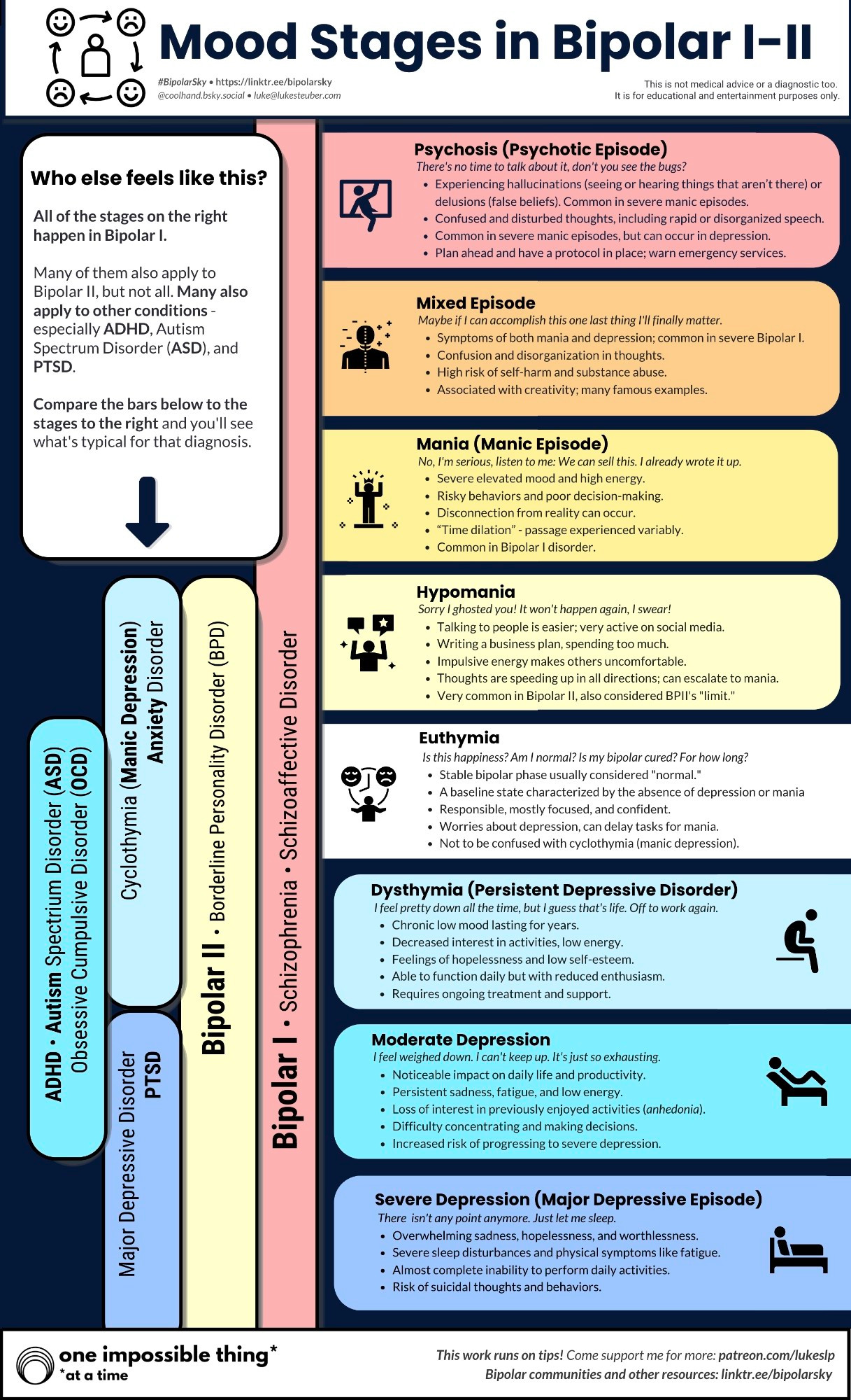 Infographic titled "Stages of Mania in Bipolar I-II" summarizing phases: Euthymia, Hypomania, Mania (Manic & Mixed Episodes), and Psychosis, with symptoms and brief descriptions for each stage. Icons visually represent each phase. Full alt text available free on Gumroad through link on site due to length.