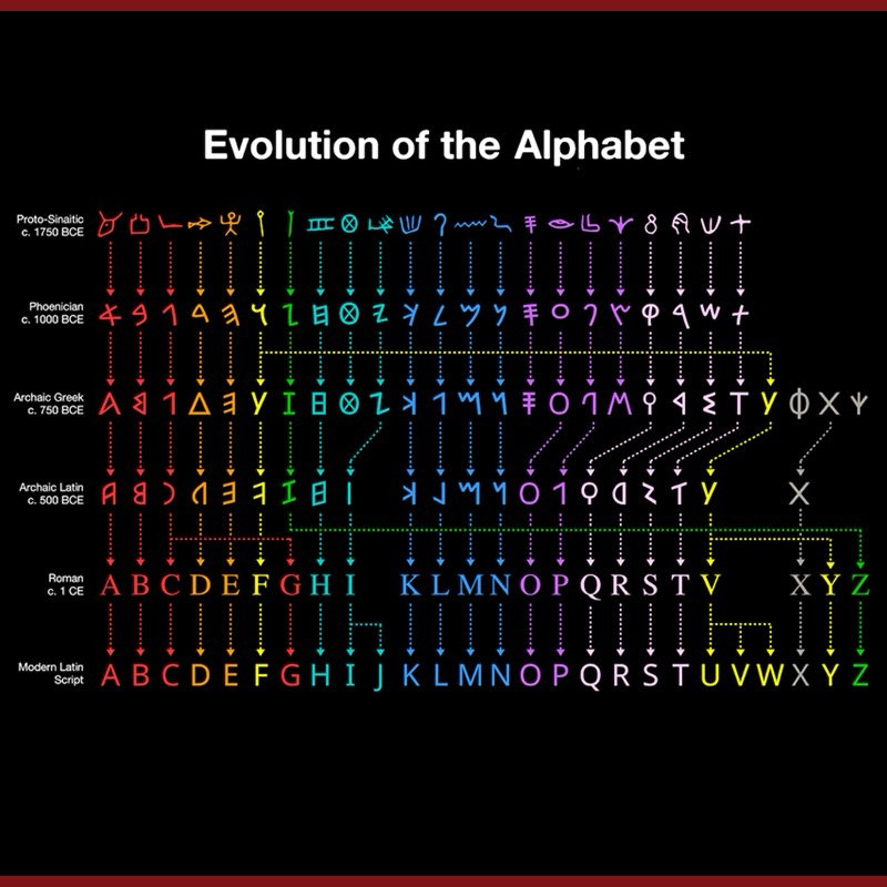 An infographic titled "Evolution of the Alphabet" showing the progression of written characters from Proto-Sinaitic script around 1750 BCE through Phoenician, Archaic Greek, Archaic Latin, Roman, to the Modern Latin Script. Colored lines connect each ancient character to its modern equivalent, illustrating the transformation of each letter over time.