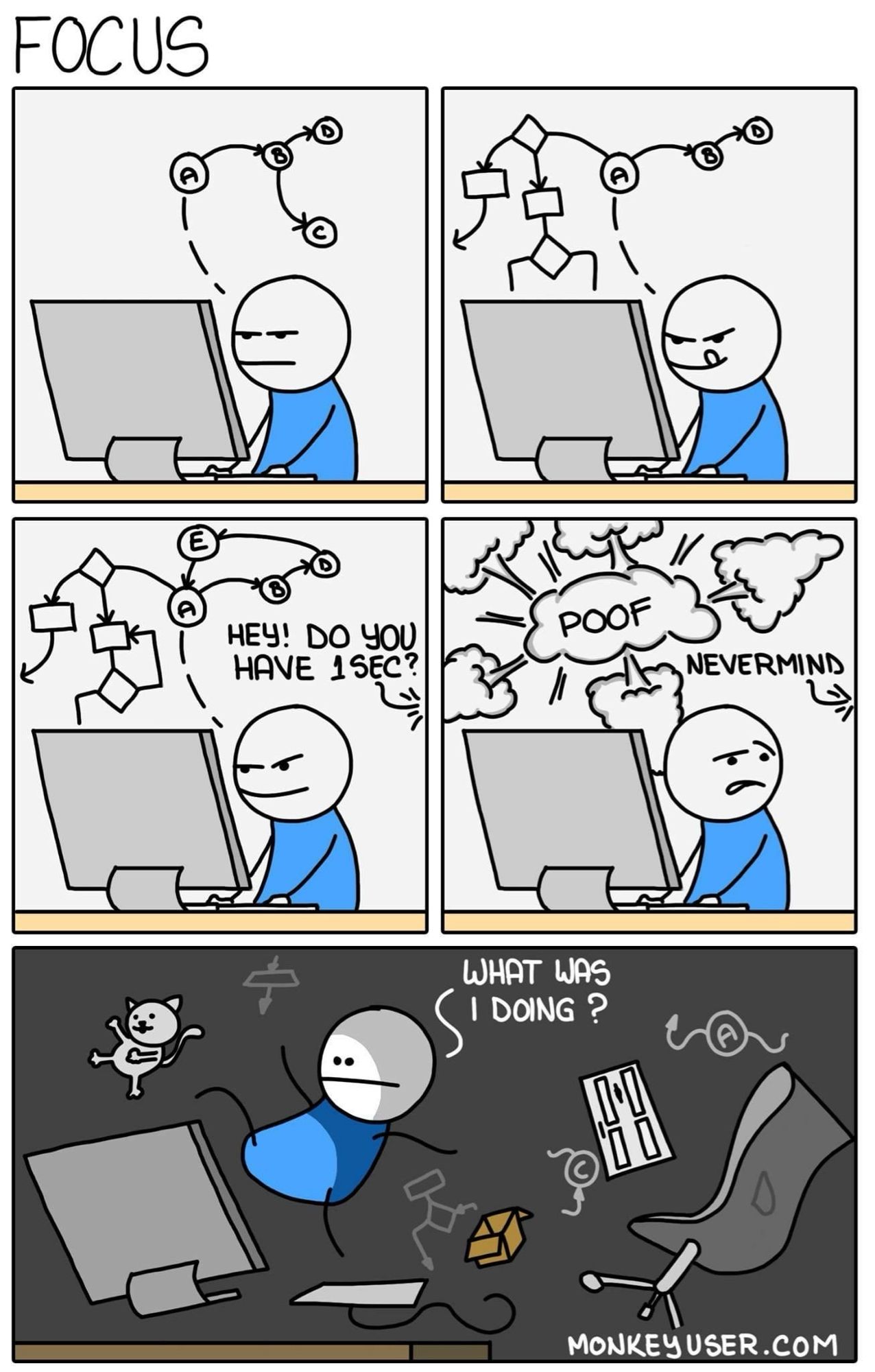 The image is a comic strip titled "FOCUS" from "MonkeyUser.com." It depicts four panels showing a character at a computer:

1. First panel: The character is focused, with an abstract representation of a thought process or a problem-solving pathway above their head.
2. Second panel: The thought process expands, indicating deep concentration and problem-solving.
3. Third panel: Another character interrupts, asking, "HEY! DO YOU HAVE 1 SEC?" causing the thought process to disappear with a "POOF" and the focused character responds with "NEVERMIND."
4. Fourth panel: The initially focused character is now disoriented, floating in a space with random thoughts and items, wondering "WHAT WAS I DOING?"

The comic humorously illustrates how an interruption can completely disrupt someone's concentration and thought process.