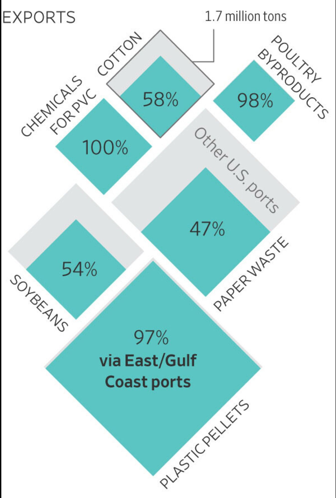 The image is a graphic displaying export container volume by weight for select goods, scaled by total weight, with data up to a reference point of 1.7 million tons. Each square represents a different type of export, and the percentages indicate how much of each good is exported via East and Gulf Coast ports.

	•	Plastic pellets take up the largest square, with 97% exported via East/Gulf Coast ports.
	•	Chemicals for PVC show 100% exported via these ports.
	•	Poultry byproducts have 98% exported through these ports.
	•	Cotton shows 58%.
	•	Soybeans have 54%.
	•	Paper waste shows 47% exported via East/Gulf Coast ports.

The arrangement emphasizes the varying percentages of exports routed through these ports for different commodities.