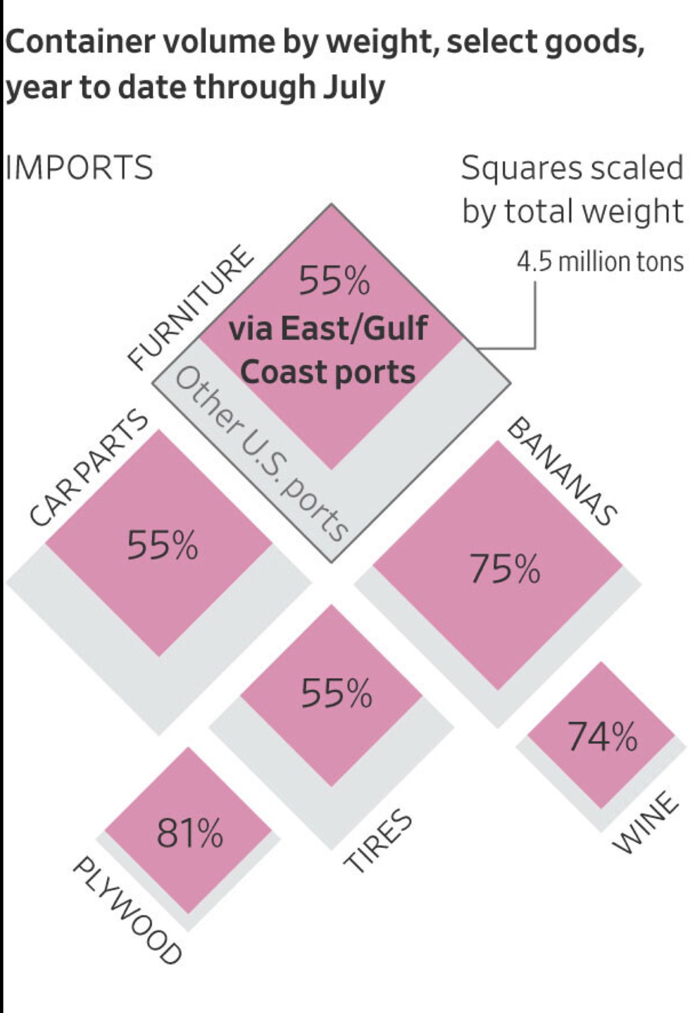 The image is a graphic showing container volume by weight for select imported goods, measured year-to-date through July. The squares represent different categories of imports, scaled by total weight, with percentages indicating how much of each good arrives via East and Gulf Coast ports.

	•	The largest square shows furniture at 55% via East/Gulf Coast ports.
	•	Car parts and tires are both shown at 55%.
	•	Bananas have a higher percentage at 75%.
	•	Wine is at 74%.
	•	Plywood has the highest percentage at 81%.

Additionally, there is a note stating that the squares are scaled by total weight, with a reference weight of 4.5 million tons for the largest square.