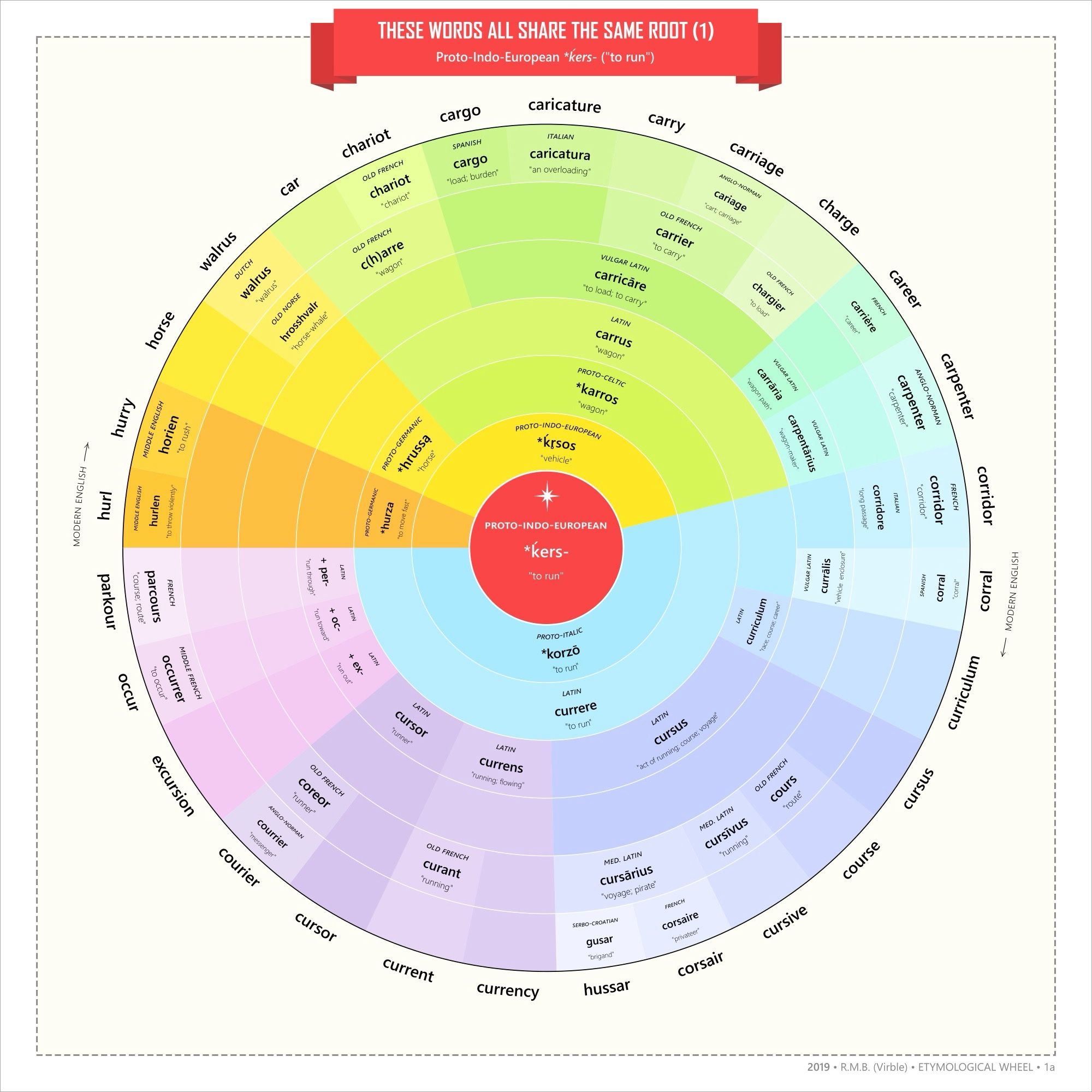 A color-coded etymological wheel diagram, labeled "THESE WORDS ALL SHARE THE SAME ROOT (1)," shows the Proto-Indo-European root "*kers- (to run)" and its derivatives in various languages. The wheel is divided into segments that represent different categories of words derived from this root, such as "carry," "charge," "current," and "car." Examples include "caricature," "cargo," "carrier," "carriage," "cursor," "current," and "currency." The central part of the wheel, in red, highlights the Proto-Indo-European root "*kers-," surrounded by intermediary derivations such as "*krossos (vehicle)" and "*korbo (basket)." The source is attributed to "2019 R.M.B. (Wrië) / ETYMOLOGICAL WHEEL 1.1a."