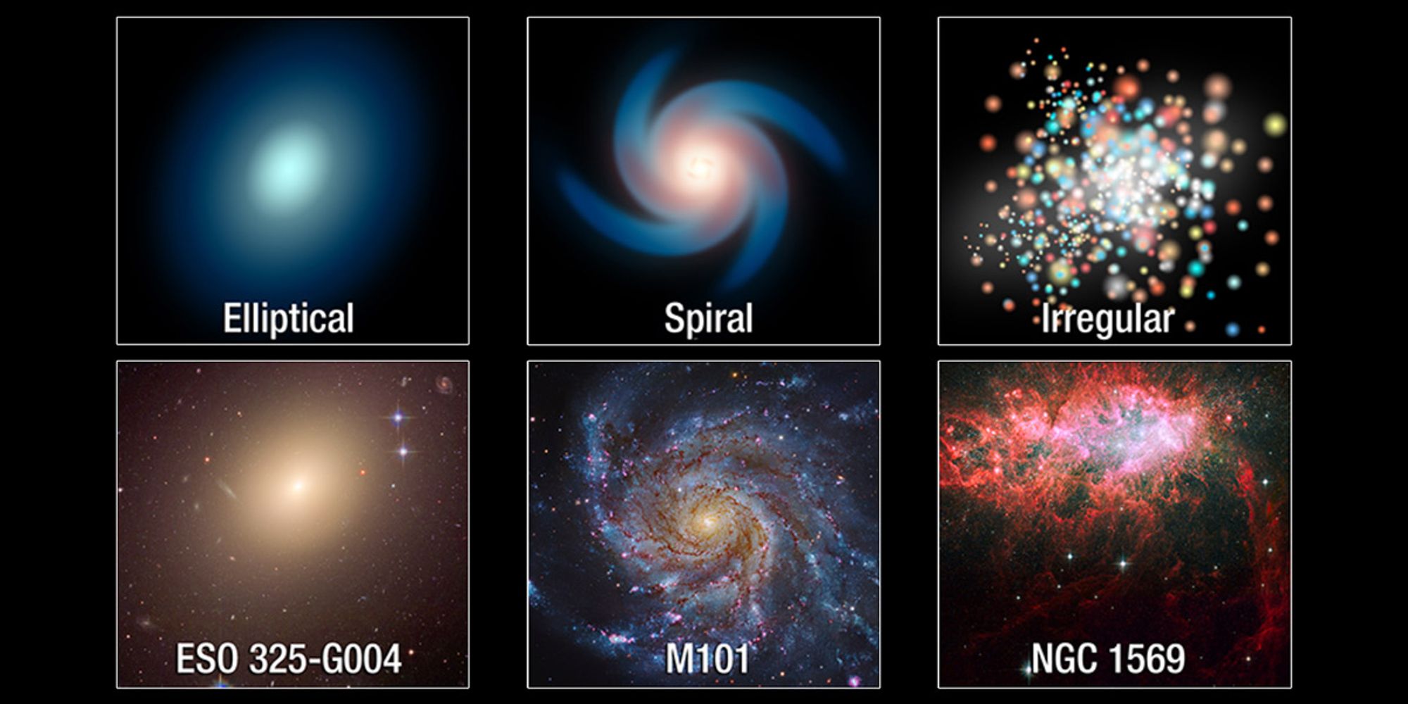 Six images on a black background, three across in two rows. The top row shows three illustrations of galaxies. At left, an elliptical is shown as a fuzzy blue dot that gets brighter toward the center. In the middle is a spiral galaxy, looking like a pinwheel. The right image is a representation of an irregular galaxy, a sprinkling of colorful dots that are denser and whiter toward the center. In the bottom row are three real images of galaxies. On the left is a large light orange fuzzy dot with the words ESO 325-G004. In the middle is an image of galaxy M101, with a yellow center and blue/purple arms spiraling from the center. On the right is a cloud of red wisps against a black background. A bright white shines near the top right of the red cloud. Below is the designation NGC 1569.