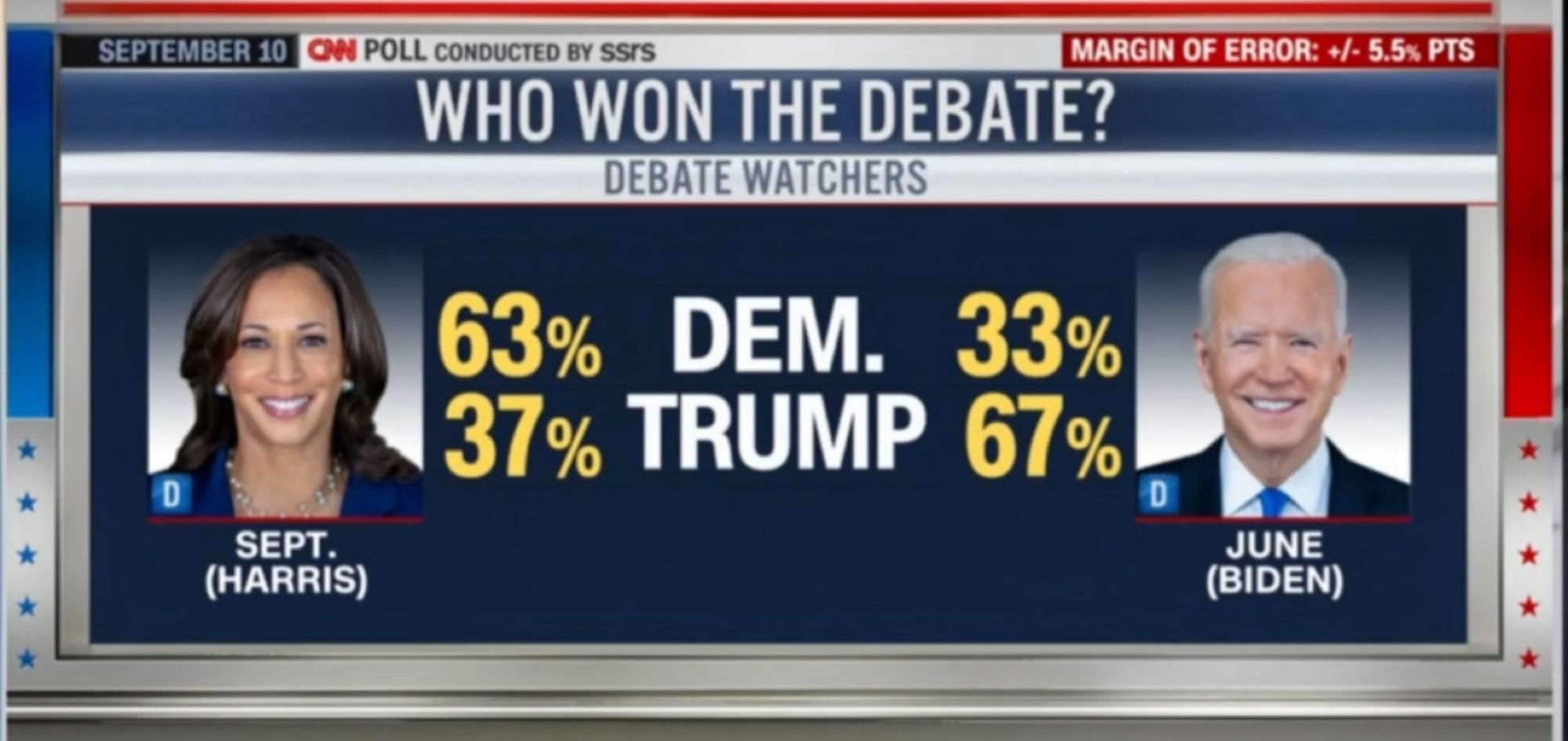 CNN Who won the debate?

September, Harris 63% Trump 37%
June, Biden 33% Trump 67%