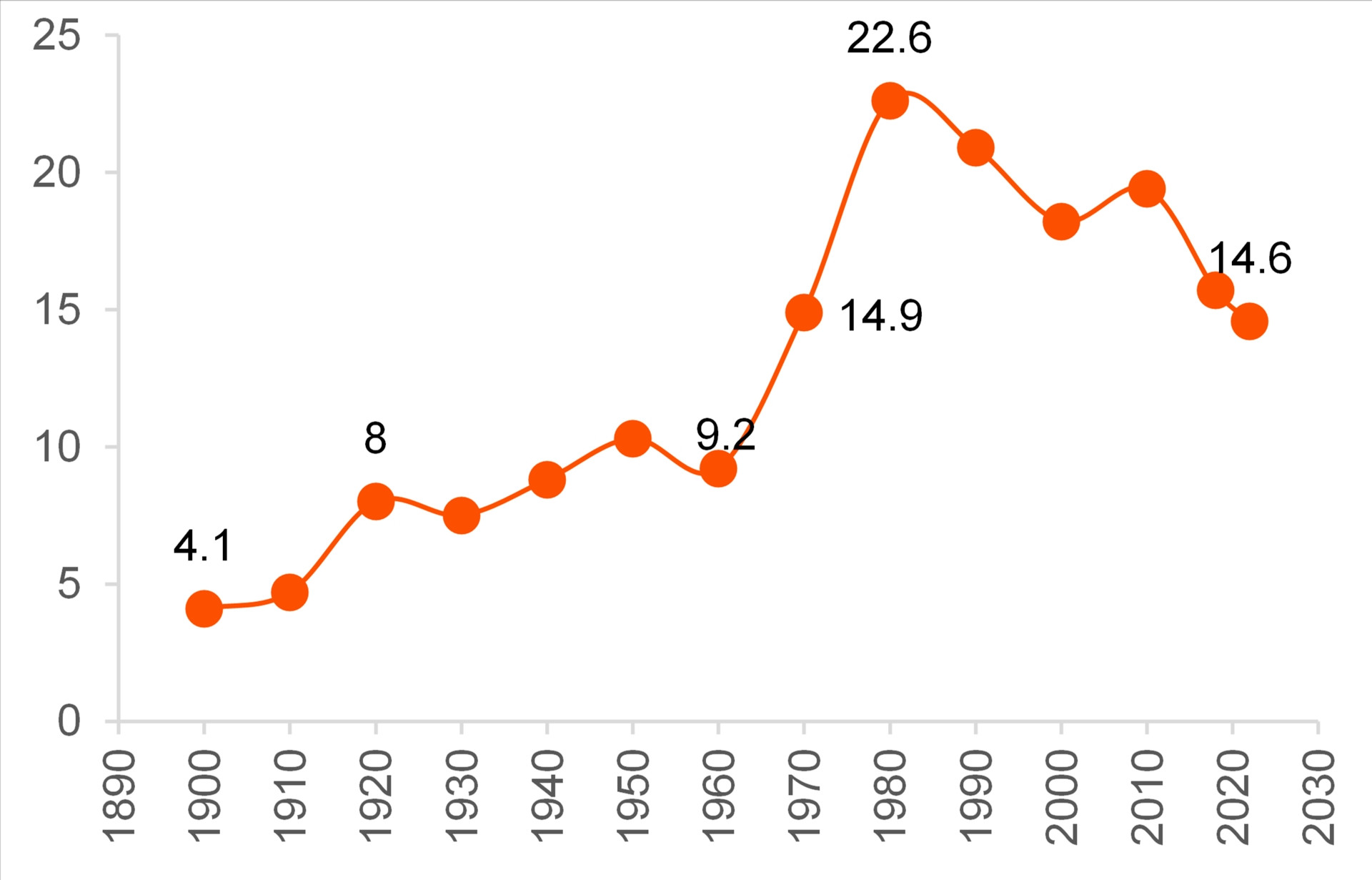 A graph showing Women’s Divorce Rate, 1900-2022 sourced from https://www.bgsu.edu/ncfmr/resources/data/family-profiles/FP-24-11.html
