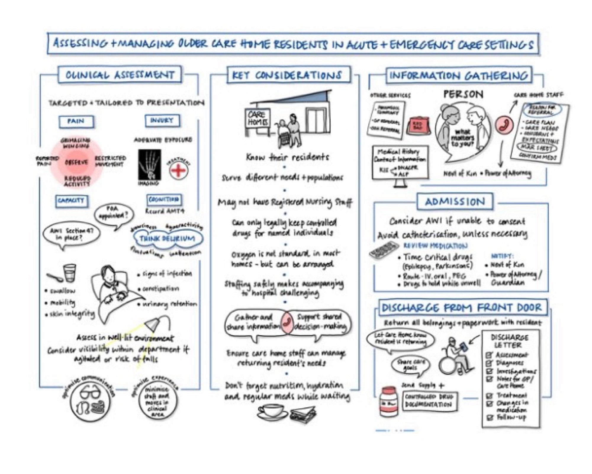 Graphic on improving care home residents assessment and management in the acute hospital