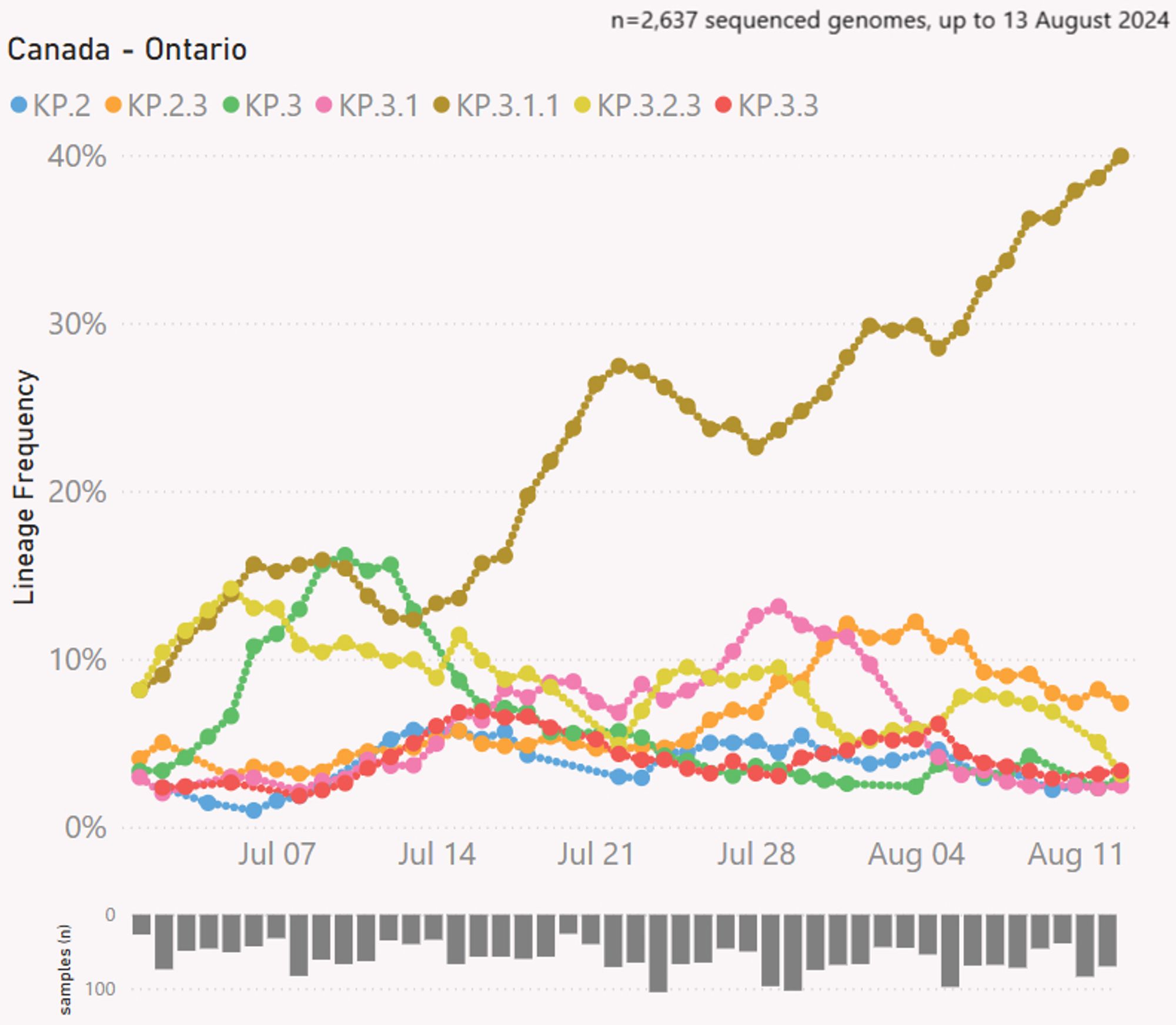 Graph of top 7 COVID variants from PCR test genomic sequencing in Ontario, Canada. Visualization tool was created by @Mike_Honey_ ( https://app.powerbi.com/view?r=eyJrIjoiNzE5YzczODItMDQzMS00M2EzLWFjNWYtMjg3OTY3NTNhZDM3IiwidCI6ImRjMWYwNGY1LWMxZTUtNDQyOS1hODEyLTU3OTNiZTQ1YmY5ZCIsImMiOjEwfQ%3D%3D )