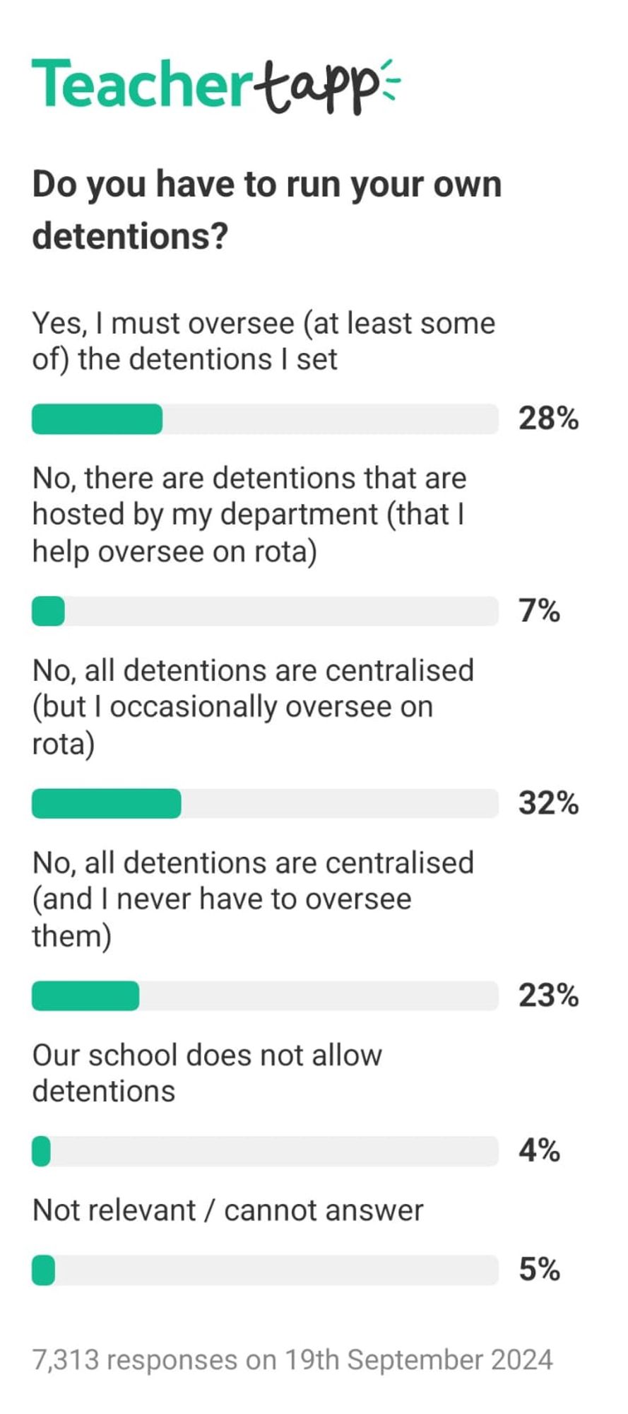 TeacherTapp results show 28% of respondents must oversee at least some detentions they set