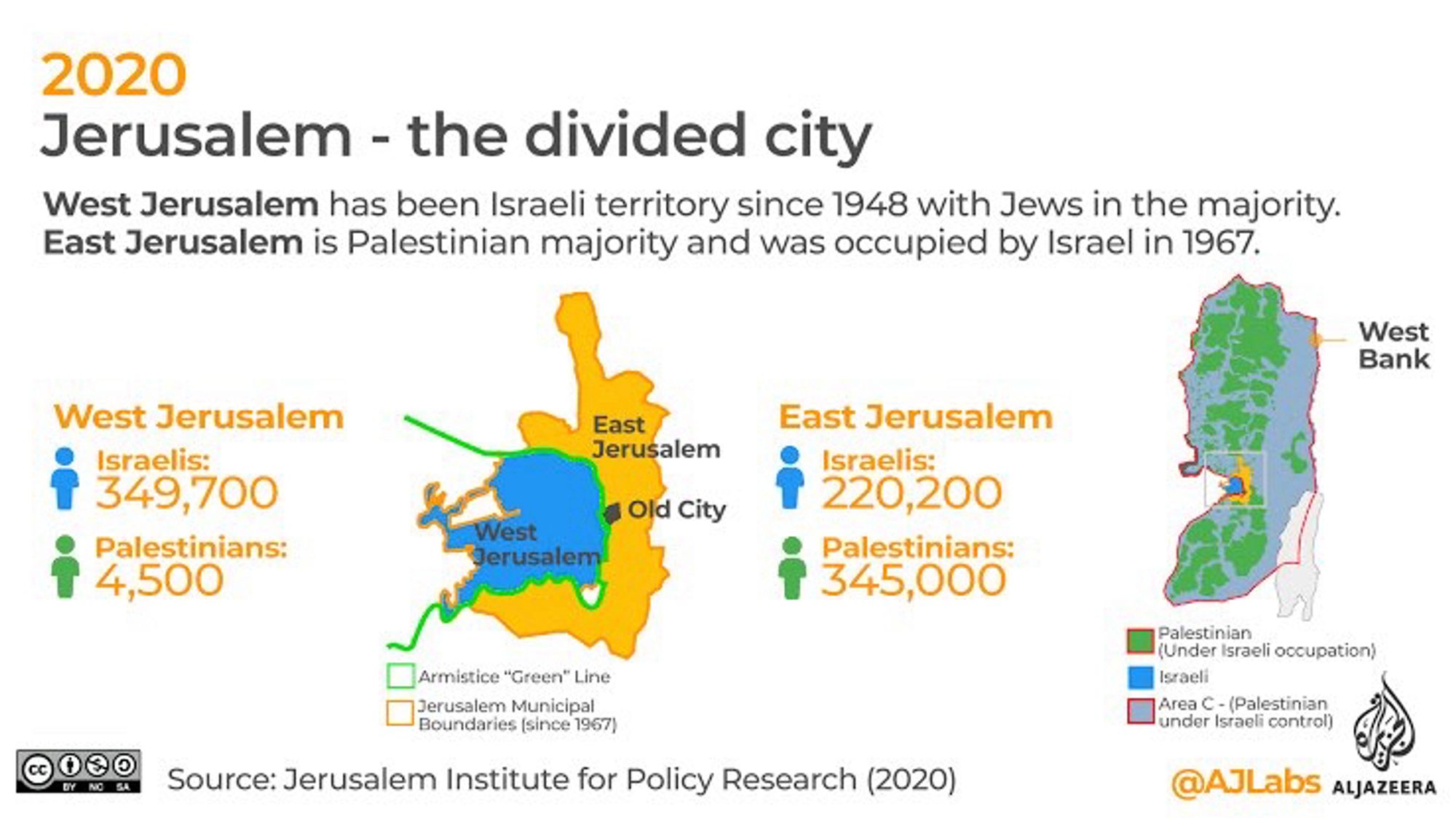 2020
Jerusalem - the divided city
West Jerusalem has been Israeli territory since 1948 with Jews in the majority.
East Jerusalem is Palestinian majority and was occupied by Israel in 1967.
West Bank
West Jerusalem
Israelis:
349,700
우 2:580mg
East
Jerusalem
Old City
East Jerusalem
• Israelis:
Т 220,200
• Palestinians:
Т 345,000
• Armistice "Green" Line
Boundaries (since 1967)
Source: Jerusalem Institute for Policy Research (2020)
_ Palestinian
(Under Israeli occupation)|
Israeli
Area C - (Palestinian. under Israeli controli
@AJLabs ALJAZEERA