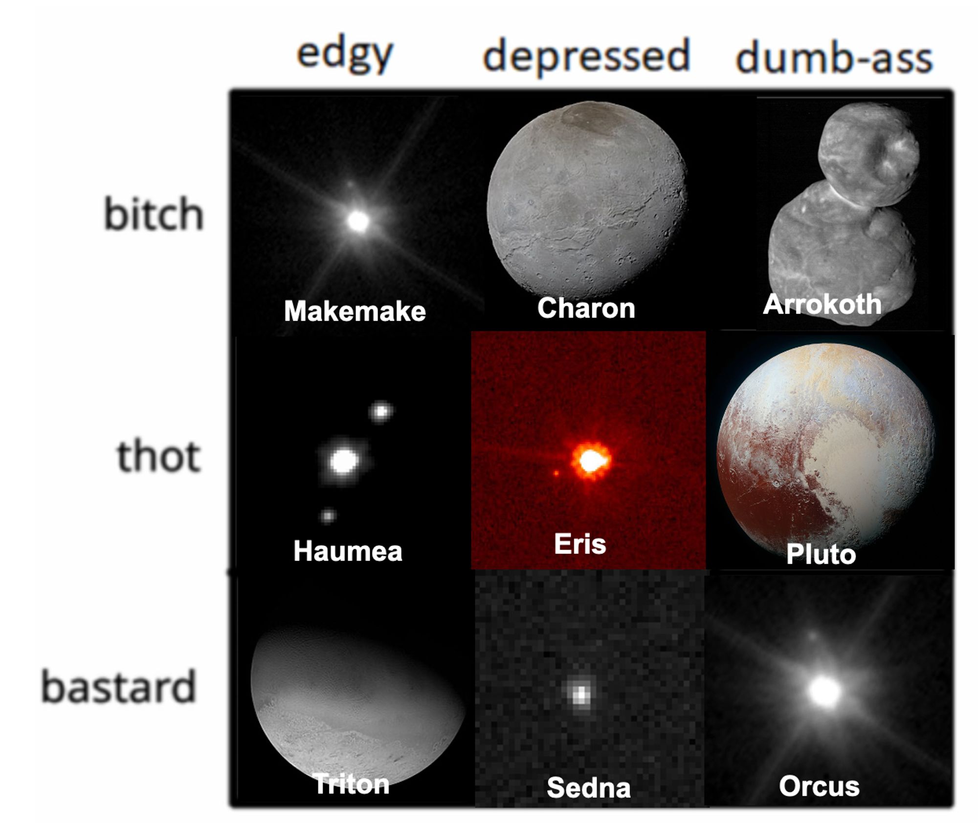 Alignment chart with the axes reading edge, depressed, dumbass as the columns, and bitch, thot, bastard as the rows. The categories are Makemake (edgy bitch), Charon (depressed bitch), Arrokoth (dumbass bitch), Haumea (edgy thot), Eris (depressed thot), Pluto (dumbass thot), Triton (edgy bastard), Sedna (depressed bastard), Orcus (dumbass bastard).