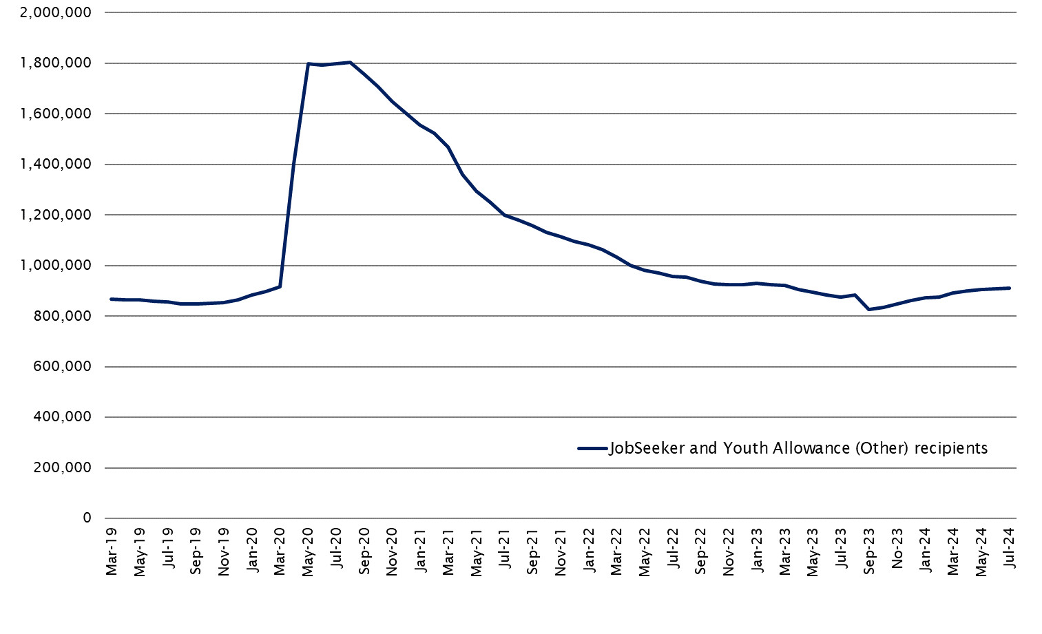 Line chart showing recipients of JobSeeker Payment and Youth Allowance (Other) from March 2019 to July 2024