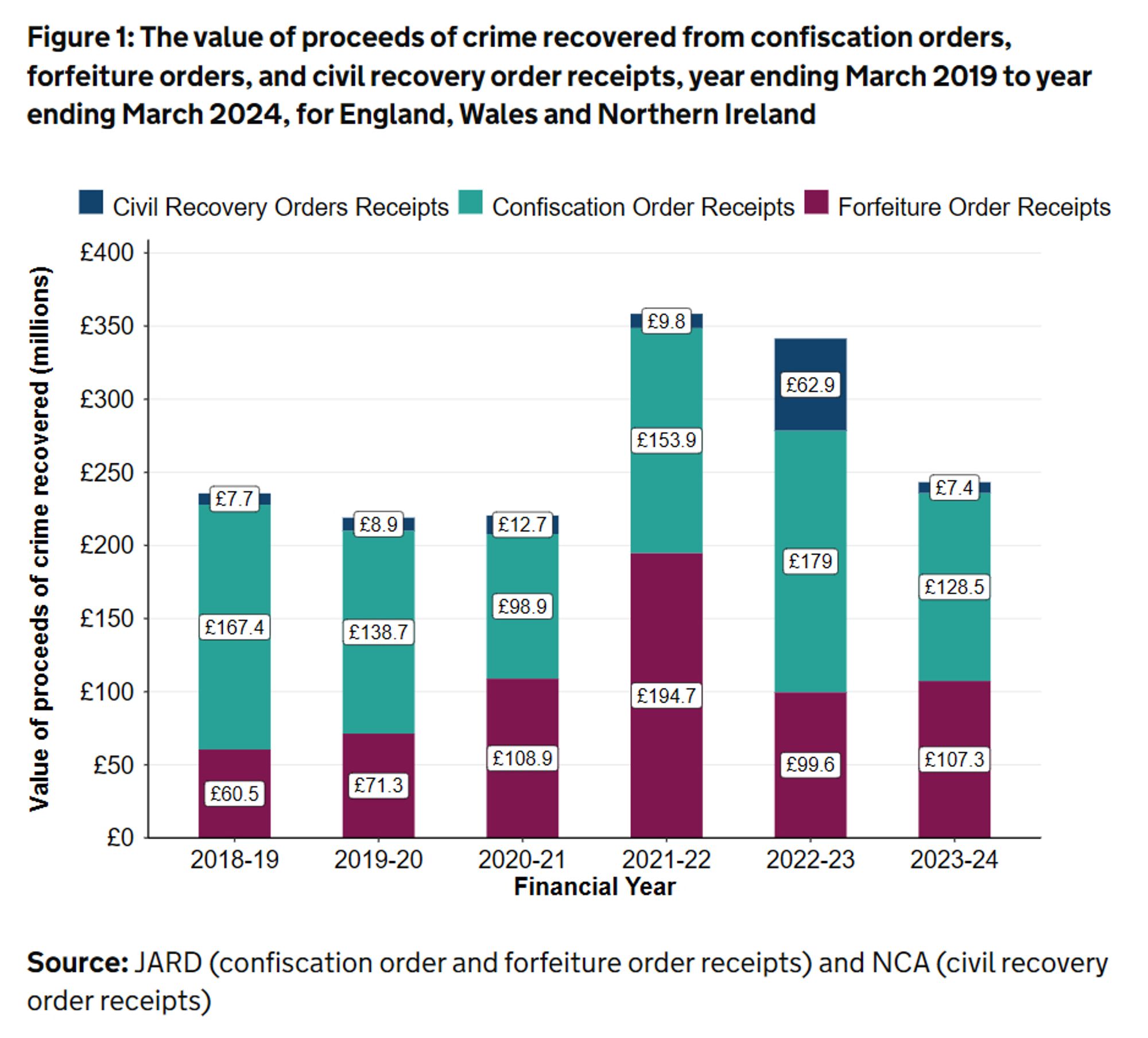 Figure 1: The value of proceeds of crime recovered from confiscation orders, forfeiture orders, and civil recovery order receipts, year ending March 2019 to year ending March 2024, for England, Wales and Northern Ireland