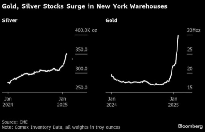 Gold and Silver movement into NYC warehouses spiking at the end of January. 