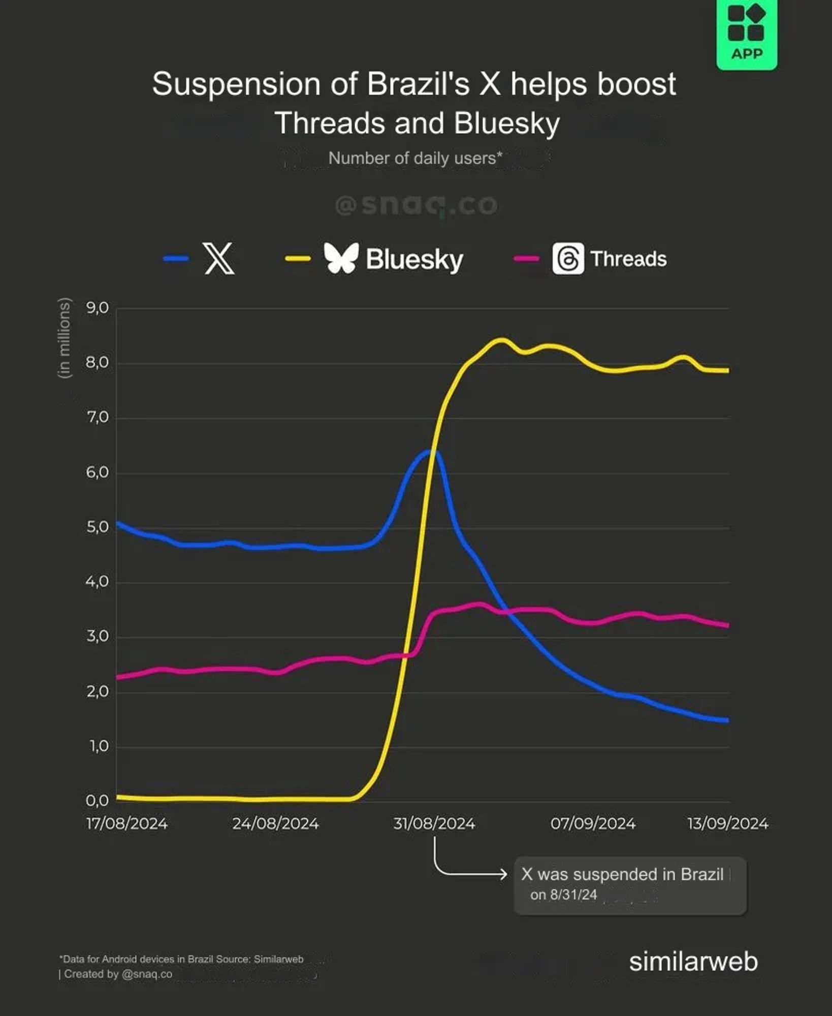 A line chart, showing that Bluesky gained eight million users after Twitter was suspended in Brazil. Threads gained about a million users. Twitter lost about five million Brazilian users since then.