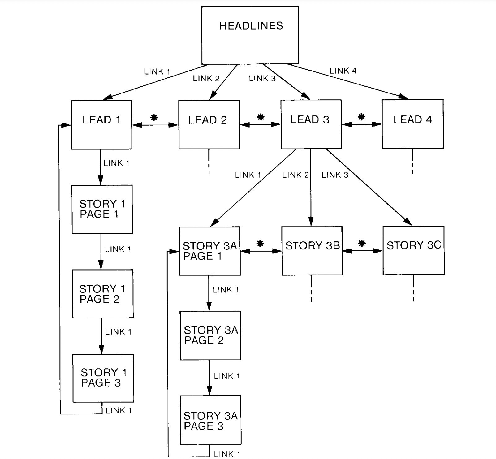 flowchart illustrating four link paths to Lead 1, lead 2, lead 3, lead 4 emanating from the main headline and linked horizontally to each other