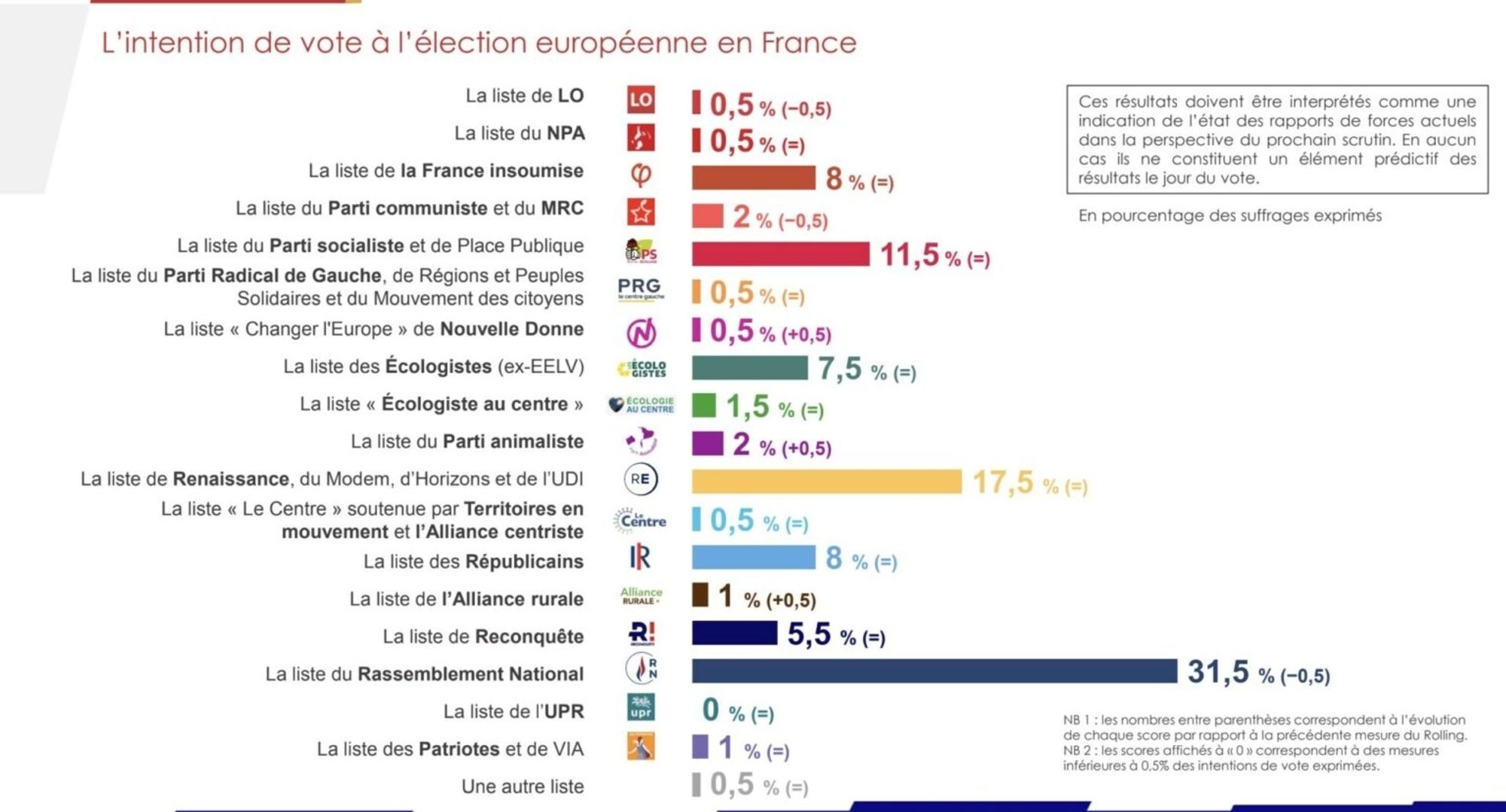 Sondage donnant le RN en tête des intentions de vote aux européennes. Source IFOP fiducial