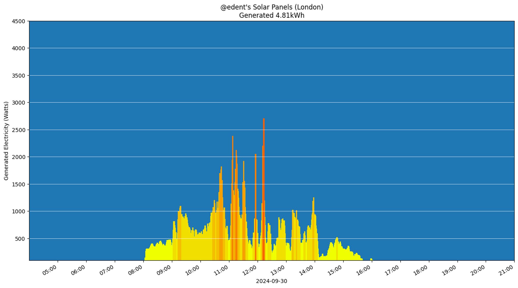 A colourful graph showing how the solar panels performed during the day.