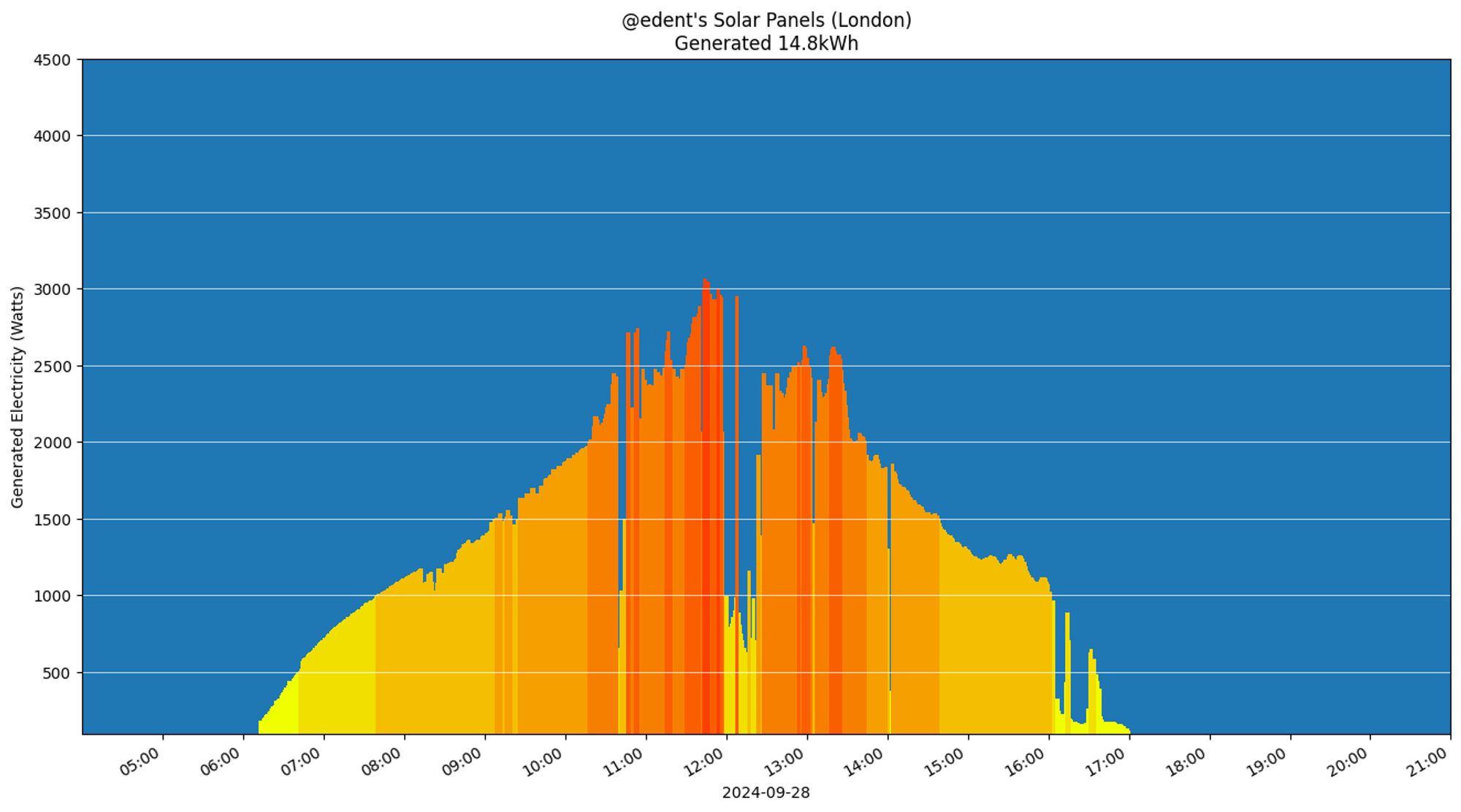 A colourful graph showing how the solar panels performed during the day.