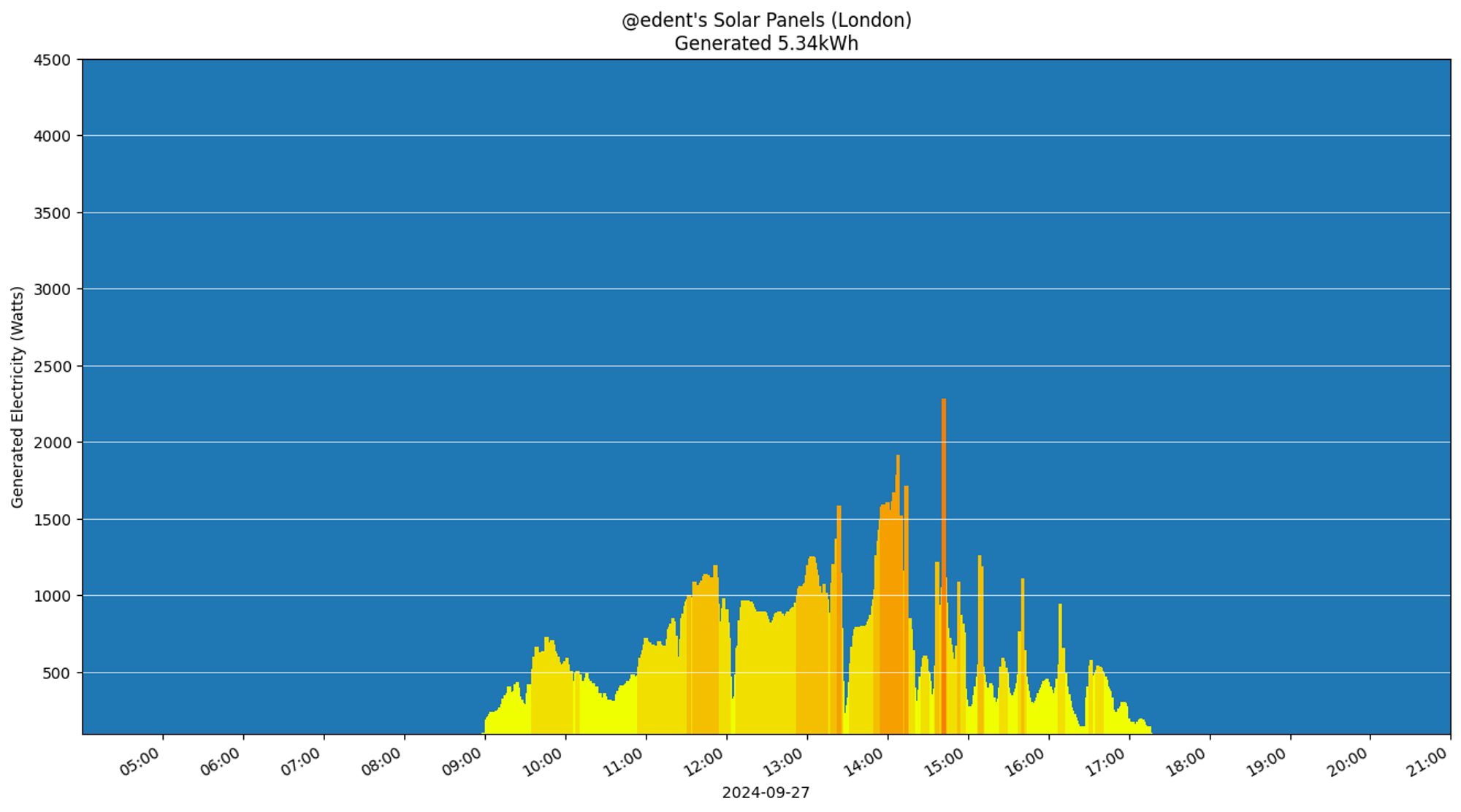 A colourful graph showing how the solar panels performed during the day.