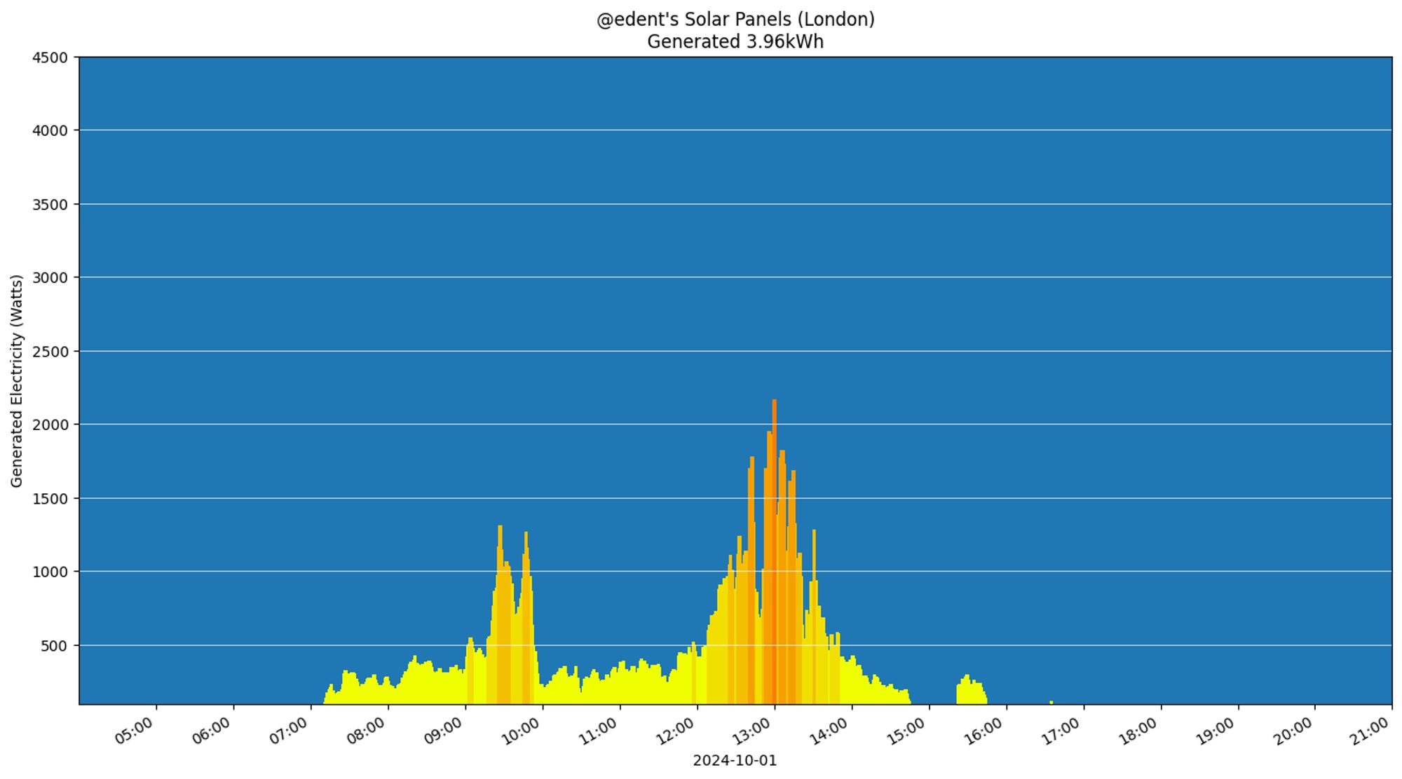 A colourful graph showing how the solar panels performed during the day.