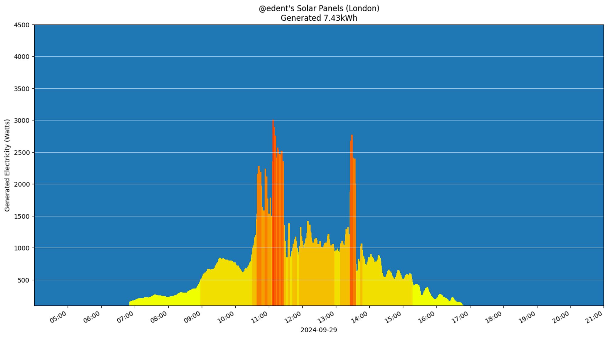 A colourful graph showing how the solar panels performed during the day.