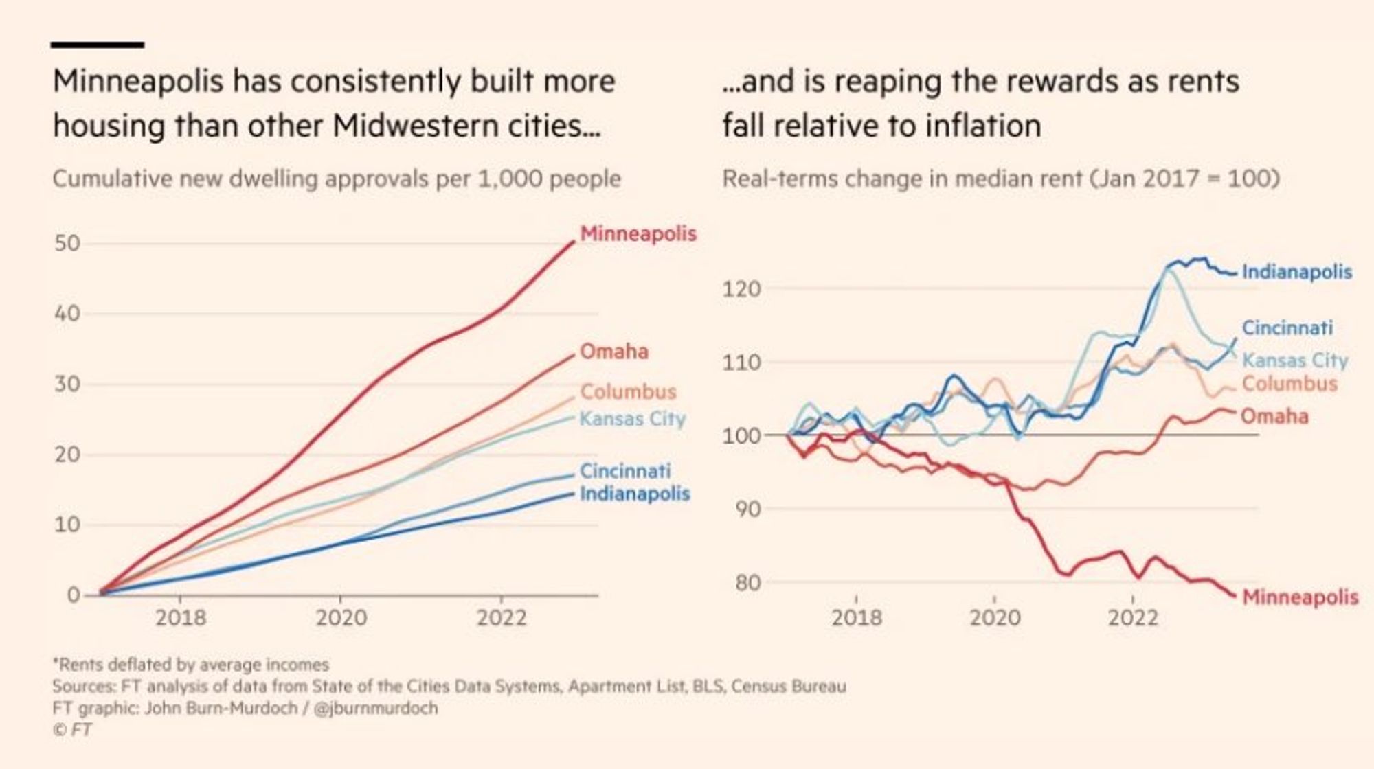 Two graphs - one showing that Minneapolis has consistently built more housing than other Midwestern cities (Omaha. Indianapolis,and others)  and another graph showing that rents fell relative to inflation in Minneapolis, while rents rose in other Midwestern cities