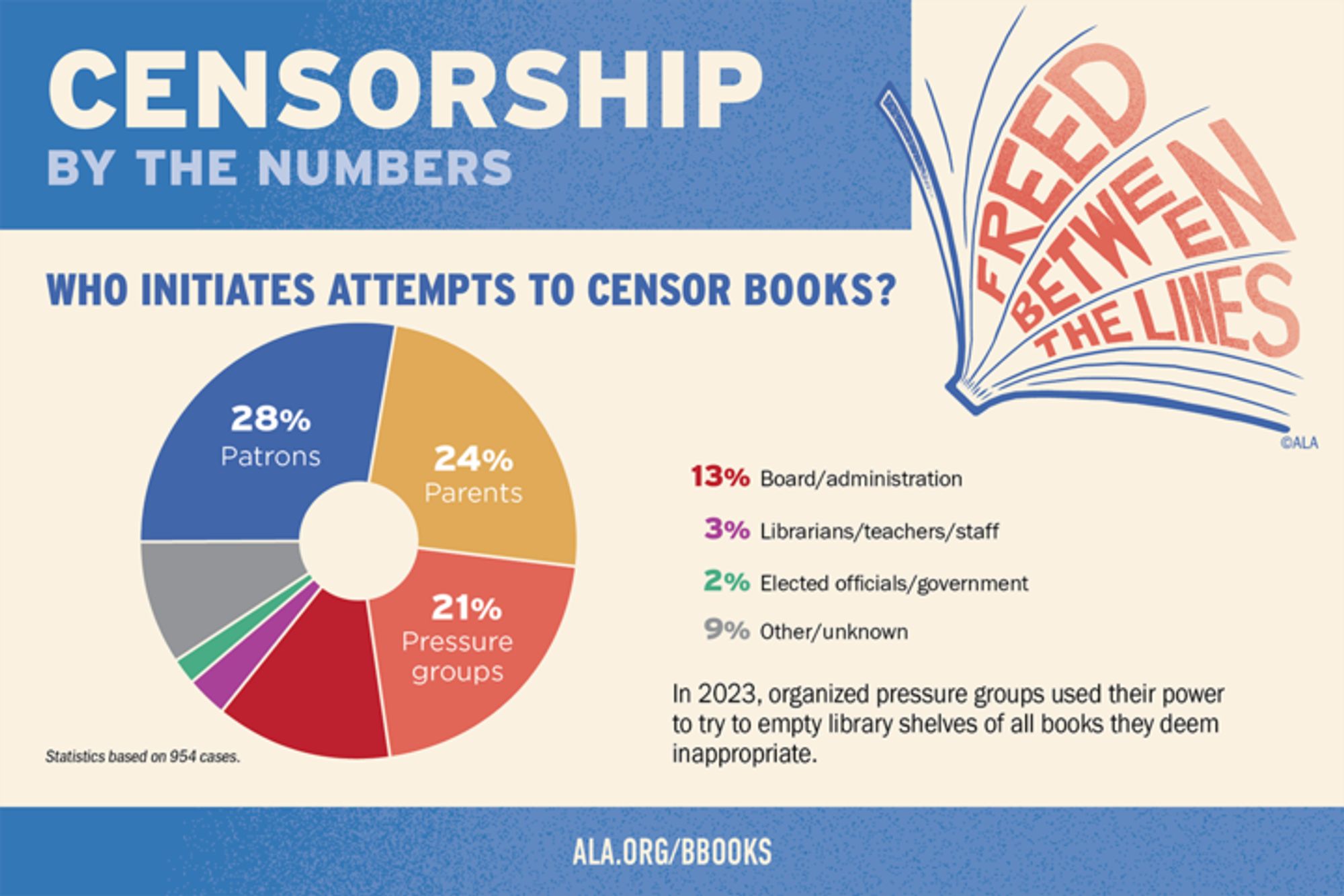 CENSORSHIP BY THE NUMBERS

WHO INITIATES ATTEMPTS TO CENSOR BOOKS?

A Pie Chart Reveals:
28% Patrons
24% Parents
21% Pressure groups
13% Board/administration
3% Librarians/teachers/staff
2% Elected officials/government
9% Other/unknown
  *Statistics based on 954 cases.

In 2023, organized pressure groups used their power to try to empty library shelves of all books they deem inappropriate.

ALA.ORG/BBOOKS