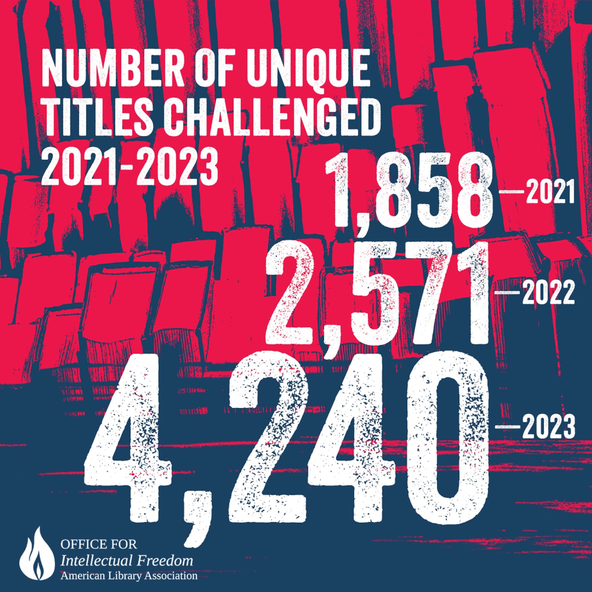 NUMBER OF UNIQUE TITLES CHALLENGED from 2021-2023

1,858 in2021
2,571 in 2022
4,240 in 2023

OFFICE FOR Intellectual Freedom
American Library Association